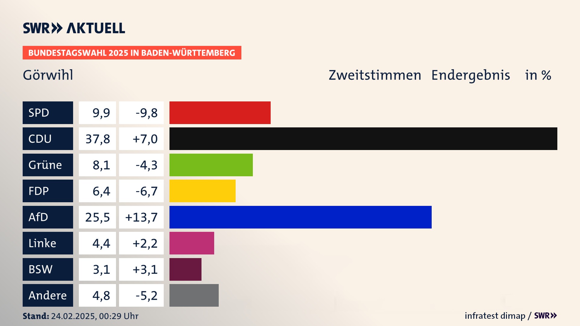 Bundestagswahl 2025 Endergebnis Zweitstimme für Görwihl. In Görwihl erzielt die SPD 9,9 Prozent der gültigen  Stimmen. Die CDU landet bei 37,8 Prozent. Die Grünen erreichen 8,1 Prozent. Die FDP kommt auf 6,4 Prozent. Die AfD landet bei 25,5 Prozent. Die Linke erreicht 4,4 Prozent. Die 2021 nicht angetretene Partei BSW bekommt 3,1 Prozent.