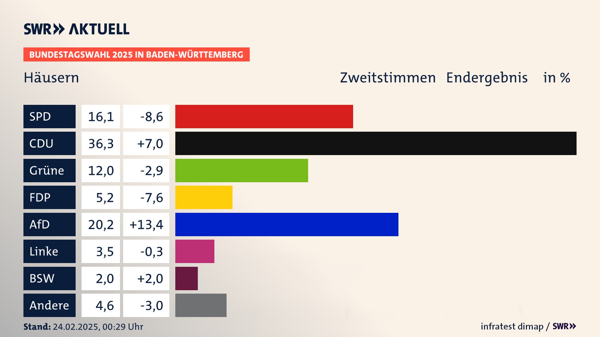 Bundestagswahl 2025 Endergebnis Zweitstimme für Häusern. In Häusern erzielt die SPD 16,1 Prozent der gültigen  Stimmen. Die CDU landet bei 36,3 Prozent. Die Grünen erreichen 12,0 Prozent. Die FDP kommt auf 5,2 Prozent. Die AfD landet bei 20,2 Prozent. Die Linke erreicht 3,5 Prozent. Die 2021 nicht angetretene Partei BSW bekommt 2,0 Prozent.