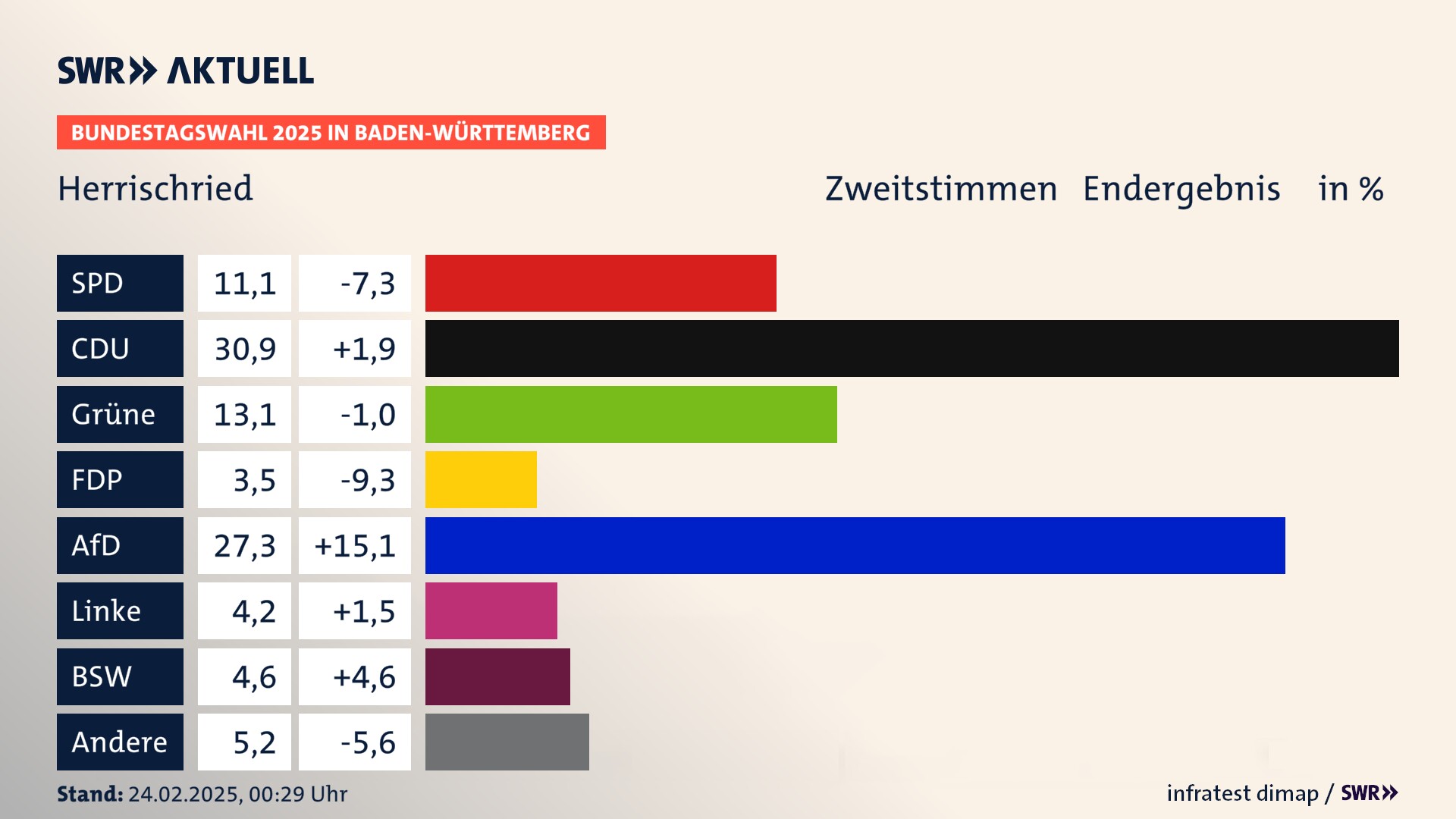 Bundestagswahl 2025 Endergebnis Zweitstimme für Herrischried. In Herrischried erzielt die SPD 11,1 Prozent der gültigen  Stimmen. Die CDU landet bei 30,9 Prozent. Die Grünen erreichen 13,1 Prozent. Die FDP kommt auf 3,5 Prozent. Die AfD landet bei 27,3 Prozent. Die Linke erreicht 4,2 Prozent. Die 2021 nicht angetretene Partei BSW bekommt 4,6 Prozent.