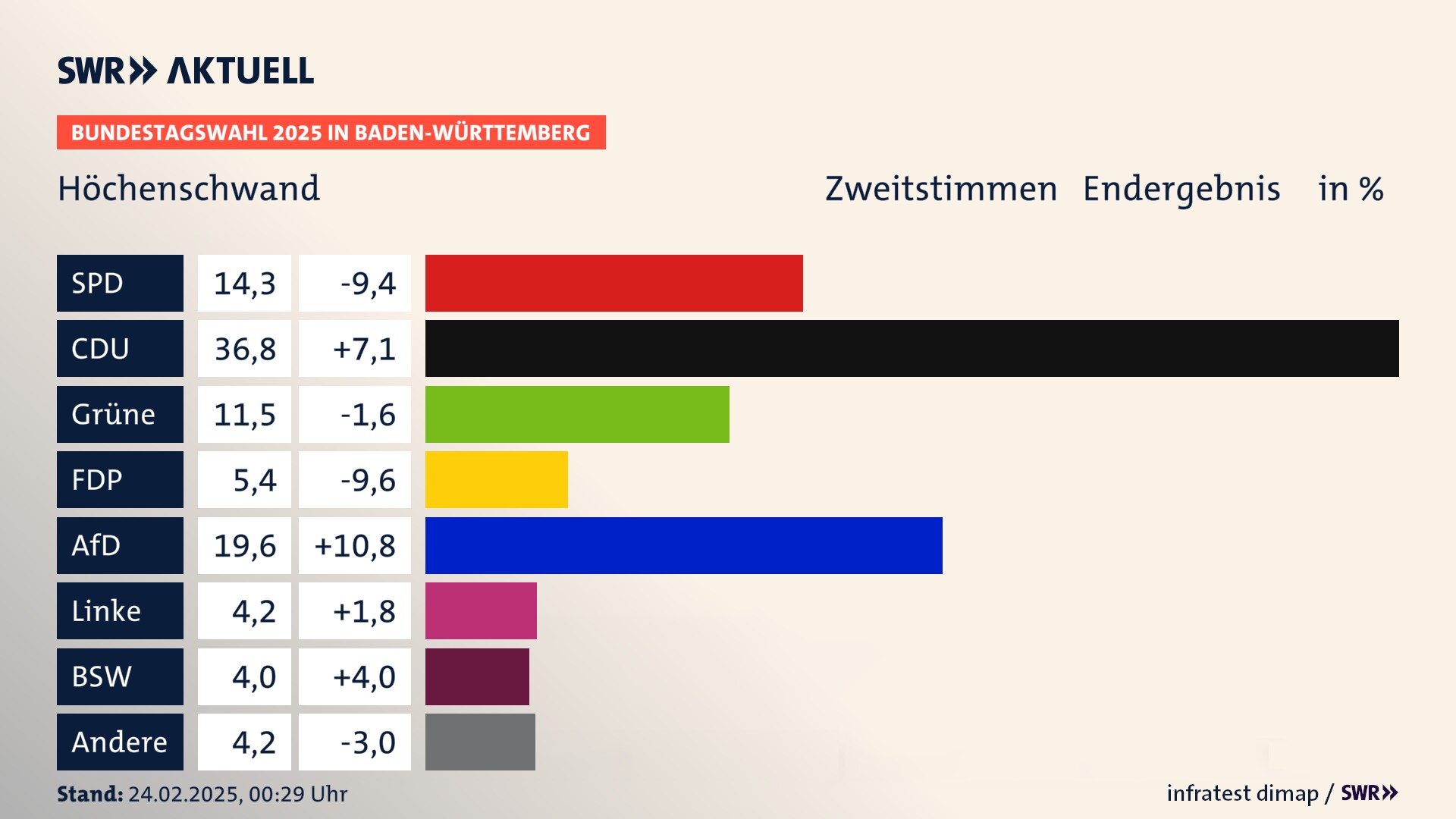 Bundestagswahl 2025 Endergebnis Zweitstimme für Höchenschwand. In Höchenschwand erzielt die SPD 14,3 Prozent der gültigen  Stimmen. Die CDU landet bei 36,8 Prozent. Die Grünen erreichen 11,5 Prozent. Die FDP kommt auf 5,4 Prozent. Die AfD landet bei 19,6 Prozent. Die Linke erreicht 4,2 Prozent. Die 2021 nicht angetretene Partei BSW bekommt 4,0 Prozent.