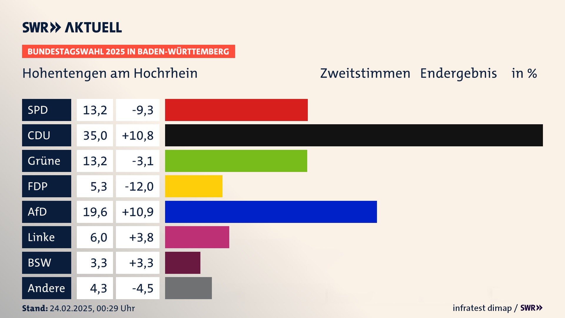 Bundestagswahl 2025 Endergebnis Zweitstimme für Hohentengen am Hochrhein. In Hohentengen am Hochrhein erzielt die SPD 13,2 Prozent der gültigen  Stimmen. Die CDU landet bei 35,0 Prozent. Die Grünen erreichen 13,2 Prozent. Die FDP kommt auf 5,3 Prozent. Die AfD landet bei 19,6 Prozent. Die Linke erreicht 6,0 Prozent. Die 2021 nicht angetretene Partei BSW bekommt 3,3 Prozent.