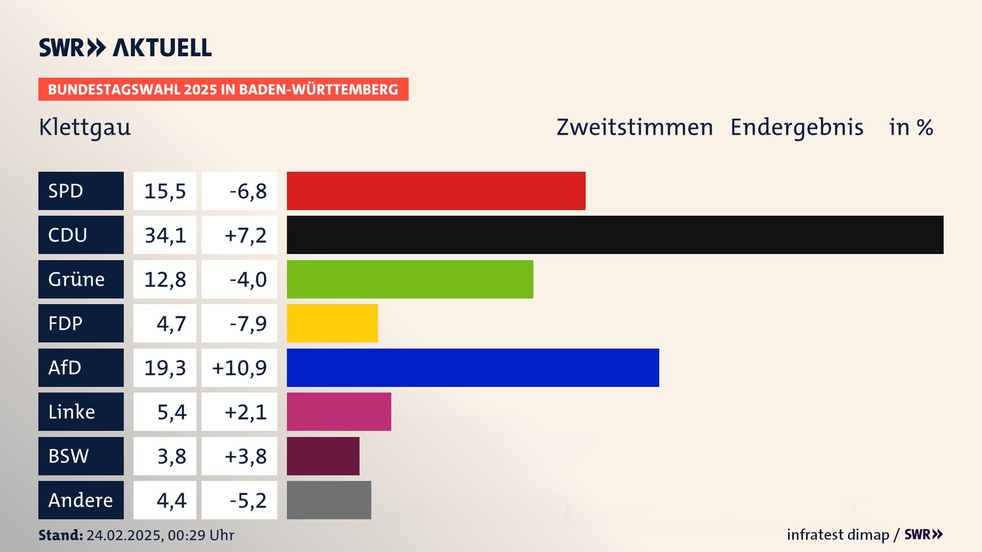 Bundestagswahl 2025 Endergebnis Zweitstimme für Klettgau. In Klettgau erzielt die SPD 15,5 Prozent der gültigen  Stimmen. Die CDU landet bei 34,1 Prozent. Die Grünen erreichen 12,8 Prozent. Die FDP kommt auf 4,7 Prozent. Die AfD landet bei 19,3 Prozent. Die Linke erreicht 5,4 Prozent. Die 2021 nicht angetretene Partei BSW bekommt 3,8 Prozent.