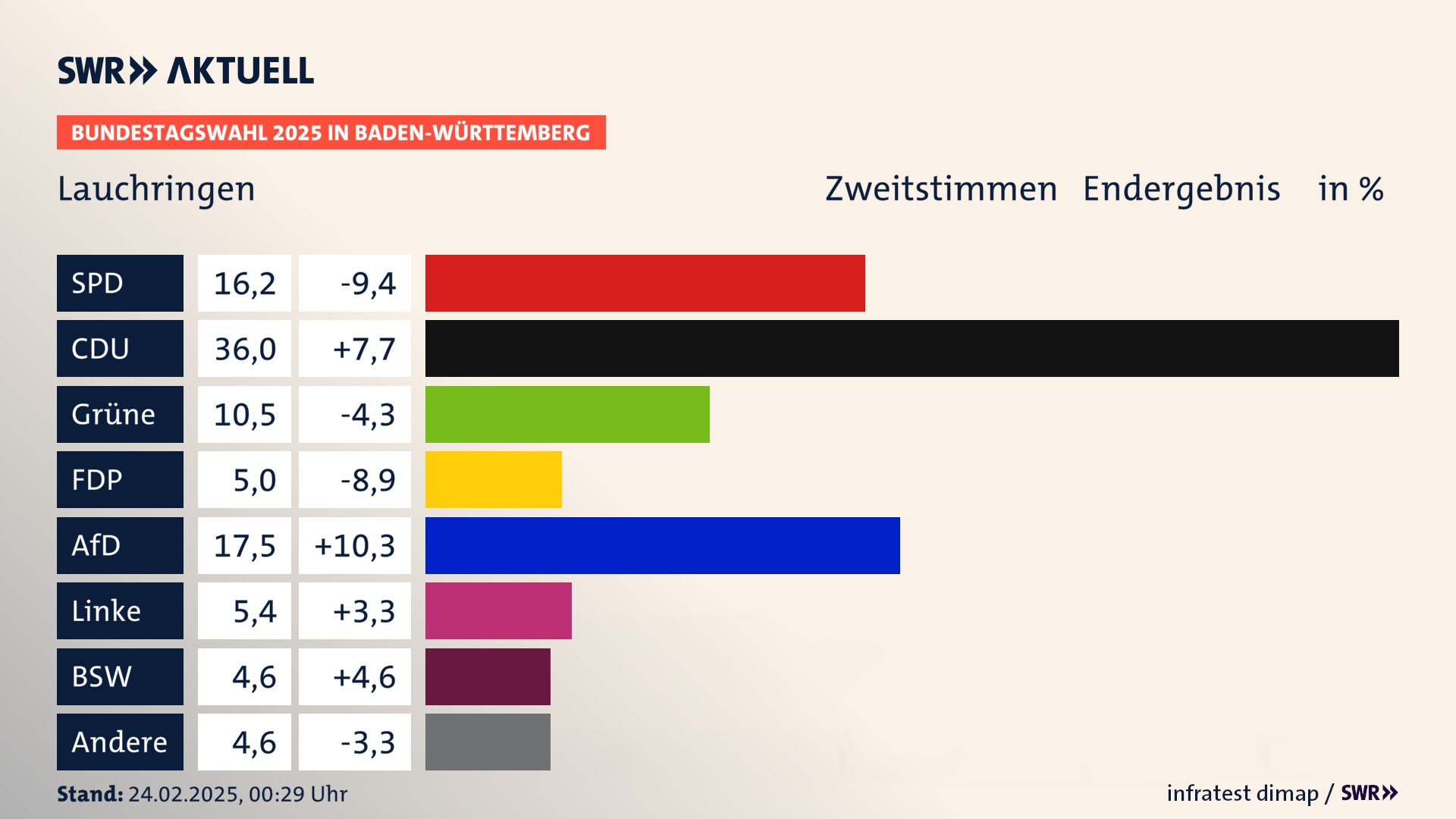 Bundestagswahl 2025 Endergebnis Zweitstimme für Lauchringen. In Lauchringen erzielt die SPD 16,2 Prozent der gültigen  Stimmen. Die CDU landet bei 36,0 Prozent. Die Grünen erreichen 10,5 Prozent. Die FDP kommt auf 5,0 Prozent. Die AfD landet bei 17,5 Prozent. Die Linke erreicht 5,4 Prozent. Die 2021 nicht angetretene Partei BSW bekommt 4,6 Prozent.