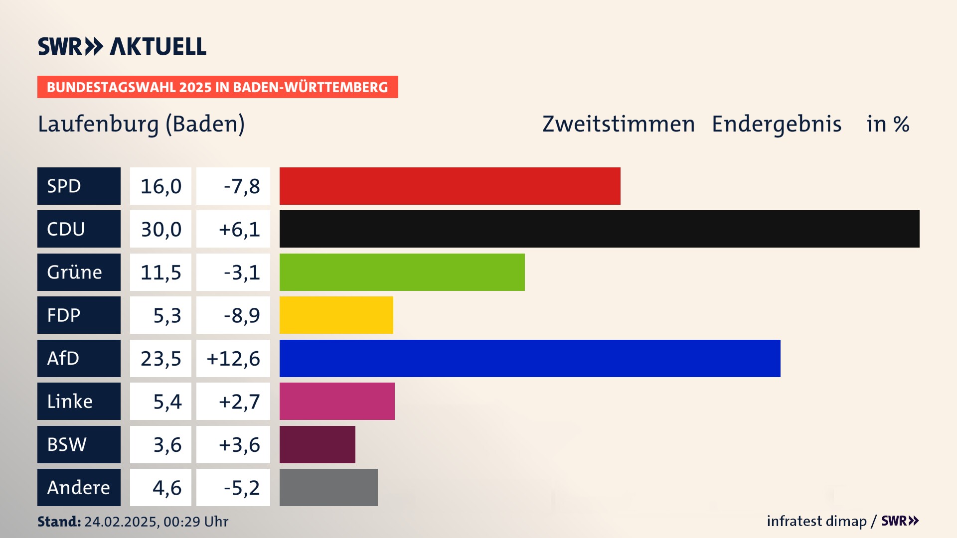 Bundestagswahl 2025 Endergebnis Zweitstimme für Laufenburg (Baden). In Laufenburg (Baden), Stadt erzielt die SPD 16,0 Prozent der gültigen  Stimmen. Die CDU landet bei 30,0 Prozent. Die Grünen erreichen 11,5 Prozent. Die FDP kommt auf 5,3 Prozent. Die AfD landet bei 23,5 Prozent. Die Linke erreicht 5,4 Prozent. Die 2021 nicht angetretene Partei BSW bekommt 3,6 Prozent.