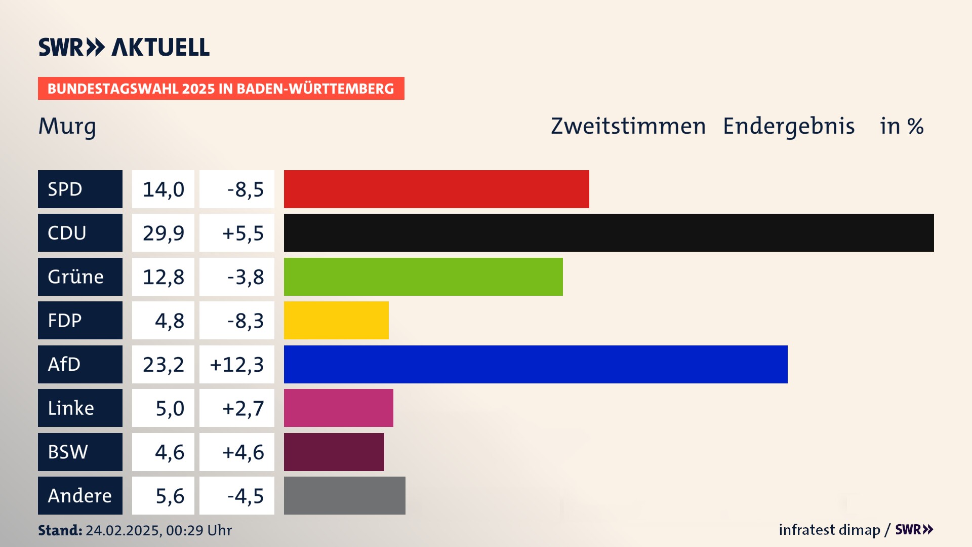 Bundestagswahl 2025 Endergebnis Zweitstimme für Murg. In Murg erzielt die SPD 14,0 Prozent der gültigen  Stimmen. Die CDU landet bei 29,9 Prozent. Die Grünen erreichen 12,8 Prozent. Die FDP kommt auf 4,8 Prozent. Die AfD landet bei 23,2 Prozent. Die Linke erreicht 5,0 Prozent. Die 2021 nicht angetretene Partei BSW bekommt 4,6 Prozent.