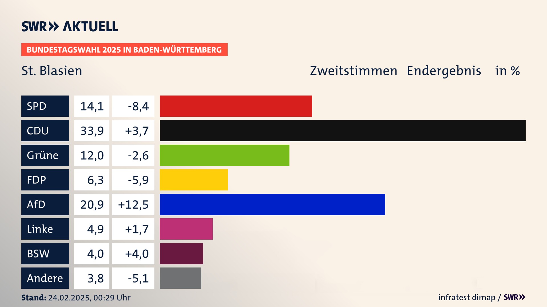 Bundestagswahl 2025 Endergebnis Zweitstimme für St. Blasien. In St. Blasien, Stadt erzielt die SPD 14,1 Prozent der gültigen  Stimmen. Die CDU landet bei 33,9 Prozent. Die Grünen erreichen 12,0 Prozent. Die FDP kommt auf 6,3 Prozent. Die AfD landet bei 20,9 Prozent. Die Linke erreicht 4,9 Prozent. Die 2021 nicht angetretene Partei BSW bekommt 4,0 Prozent.