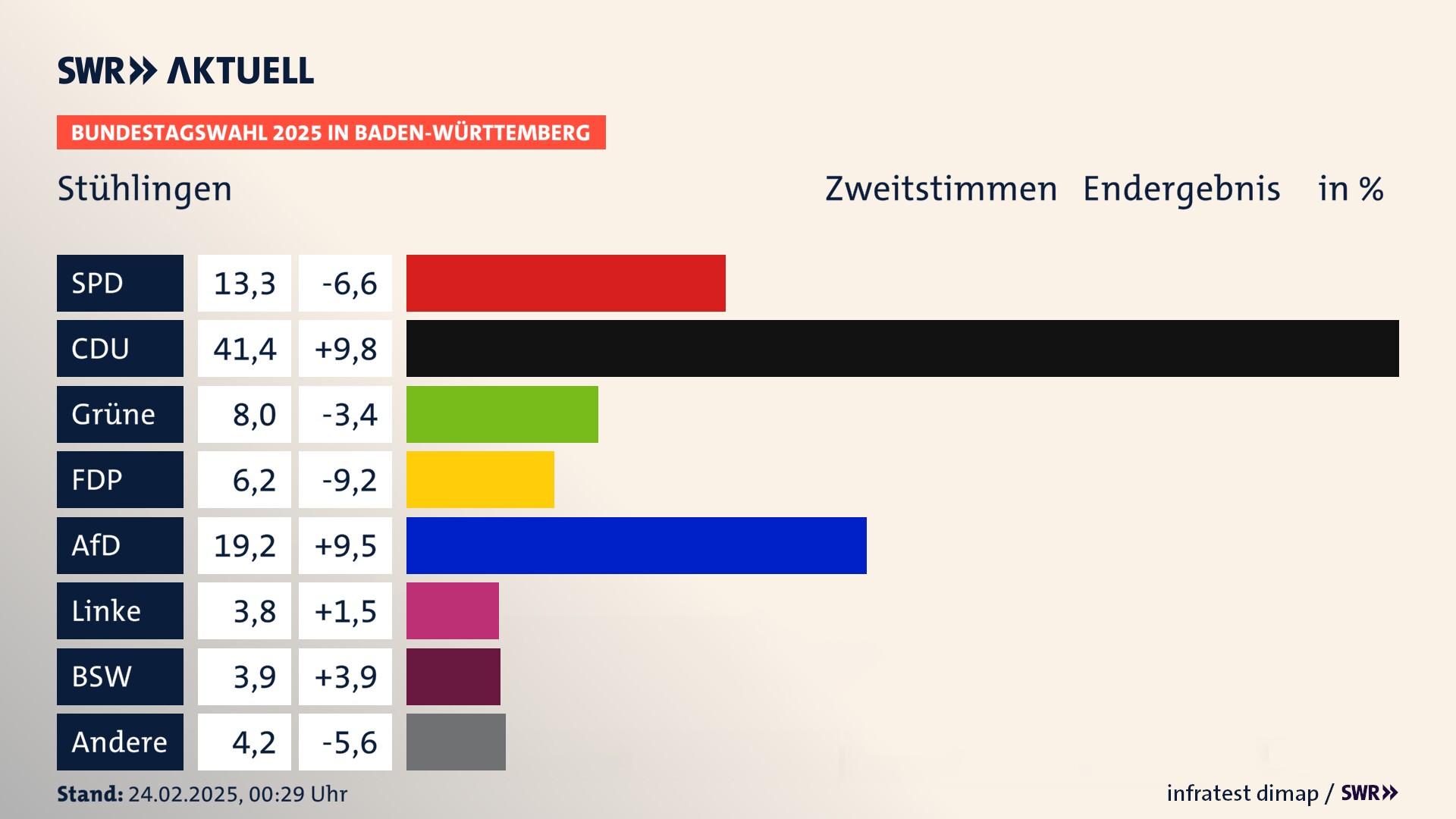 Bundestagswahl 2025 Endergebnis Zweitstimme für Stühlingen. In Stühlingen, Stadt erzielt die SPD 13,3 Prozent der gültigen  Stimmen. Die CDU landet bei 41,4 Prozent. Die Grünen erreichen 8,0 Prozent. Die FDP kommt auf 6,2 Prozent. Die AfD landet bei 19,2 Prozent. Die Linke erreicht 3,8 Prozent. Die 2021 nicht angetretene Partei BSW bekommt 3,9 Prozent.