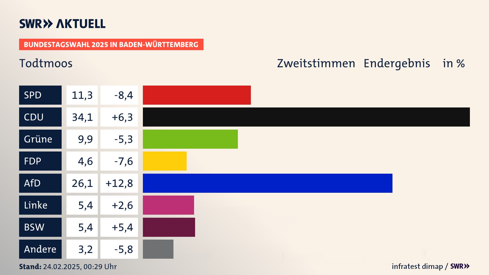 Bundestagswahl 2025 Endergebnis Zweitstimme für Todtmoos. In Todtmoos erzielt die SPD 11,3 Prozent der gültigen  Stimmen. Die CDU landet bei 34,1 Prozent. Die Grünen erreichen 9,9 Prozent. Die FDP kommt auf 4,6 Prozent. Die AfD landet bei 26,1 Prozent. Die Linke erreicht 5,4 Prozent. Die 2021 nicht angetretene Partei BSW bekommt 5,4 Prozent.