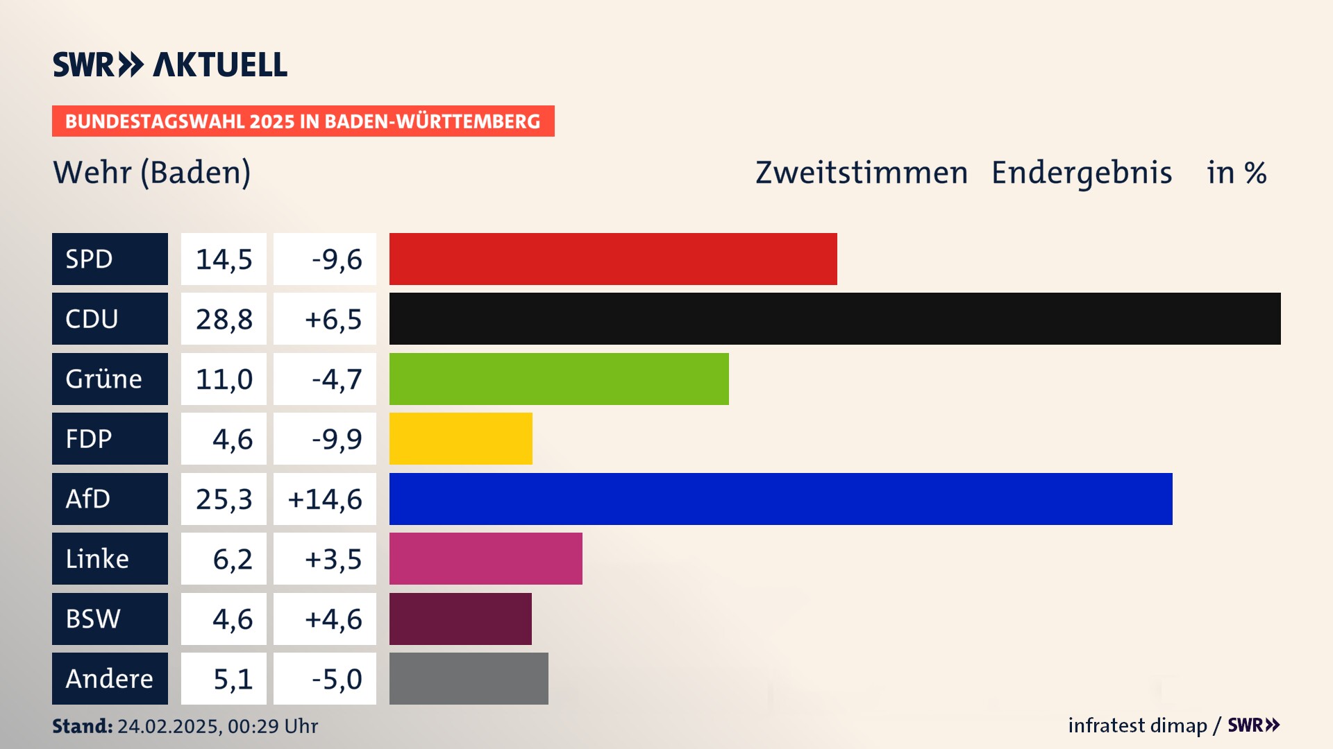 Bundestagswahl 2025 Endergebnis Zweitstimme für Wehr (Baden). In Wehr, Stadt erzielt die SPD 14,5 Prozent der gültigen  Stimmen. Die CDU landet bei 28,8 Prozent. Die Grünen erreichen 11,0 Prozent. Die FDP kommt auf 4,6 Prozent. Die AfD landet bei 25,3 Prozent. Die Linke erreicht 6,2 Prozent. Die 2021 nicht angetretene Partei BSW bekommt 4,6 Prozent.