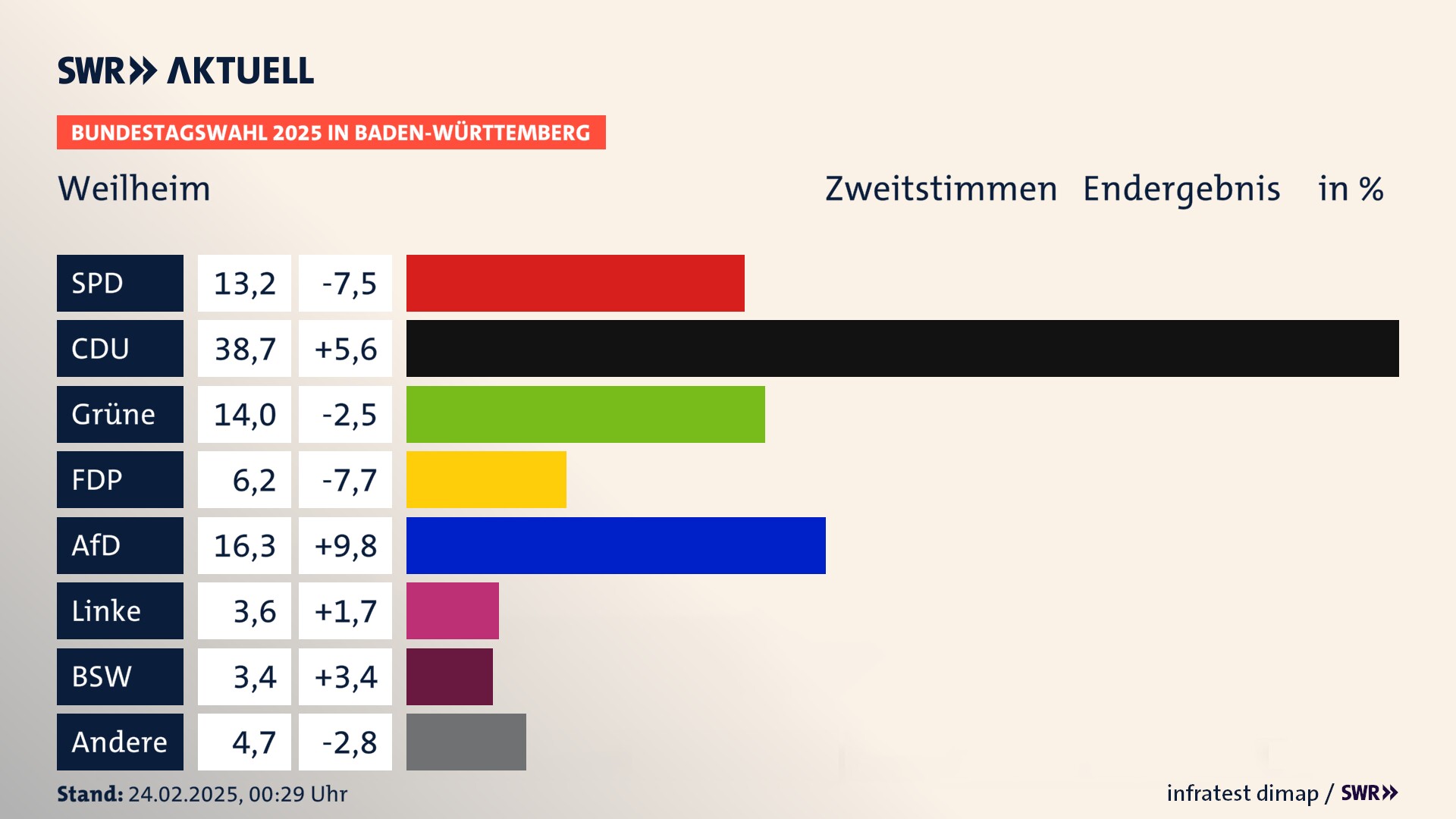 Bundestagswahl 2025 Endergebnis Zweitstimme für Weilheim. In Weilheim erzielt die SPD 13,2 Prozent der gültigen  Stimmen. Die CDU landet bei 38,7 Prozent. Die Grünen erreichen 14,0 Prozent. Die FDP kommt auf 6,2 Prozent. Die AfD landet bei 16,3 Prozent. Die Linke erreicht 3,6 Prozent. Die 2021 nicht angetretene Partei BSW bekommt 3,4 Prozent.
