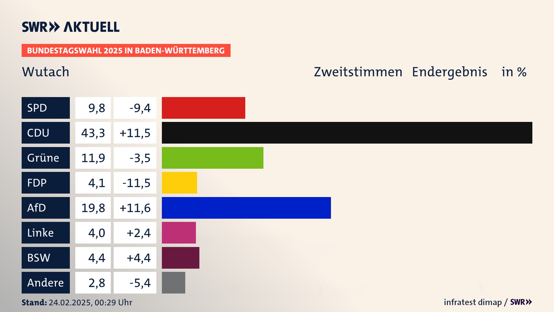 Bundestagswahl 2025 Endergebnis Zweitstimme für Wutach. In Wutach erzielt die SPD 9,8 Prozent der gültigen  Stimmen. Die CDU landet bei 43,3 Prozent. Die Grünen erreichen 11,9 Prozent. Die FDP kommt auf 4,1 Prozent. Die AfD landet bei 19,8 Prozent. Die Linke erreicht 4,0 Prozent. Die 2021 nicht angetretene Partei BSW bekommt 4,4 Prozent.