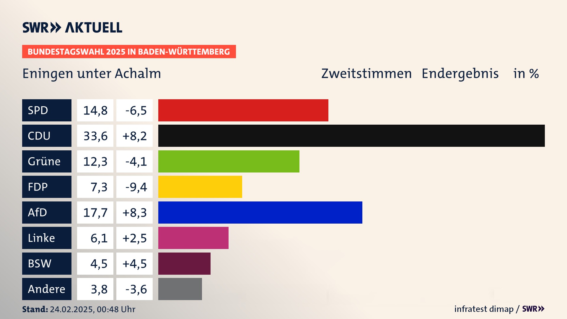 Bundestagswahl 2025 Endergebnis Zweitstimme für Eningen unter Achalm. In Eningen unter Achalm erzielt die SPD 14,8 Prozent der gültigen  Stimmen. Die CDU landet bei 33,6 Prozent. Die Grünen erreichen 12,3 Prozent. Die FDP kommt auf 7,3 Prozent. Die AfD landet bei 17,7 Prozent. Die Linke erreicht 6,1 Prozent. Die 2021 nicht angetretene Partei BSW bekommt 4,5 Prozent.