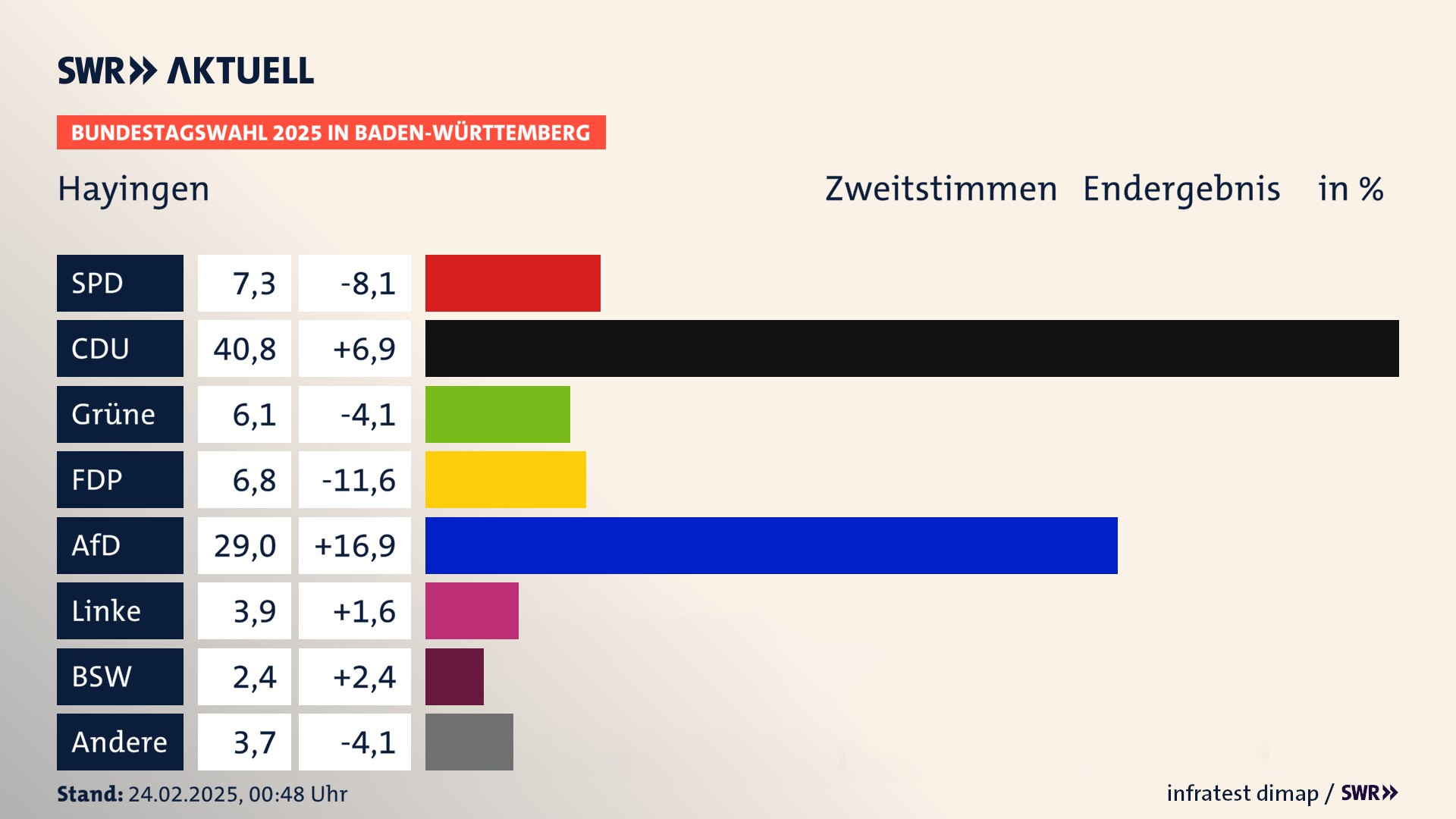 Bundestagswahl 2025 Endergebnis Zweitstimme für Hayingen. In Hayingen, Stadt erzielt die SPD 7,3 Prozent der gültigen  Stimmen. Die CDU landet bei 40,8 Prozent. Die Grünen erreichen 6,1 Prozent. Die FDP kommt auf 6,8 Prozent. Die AfD landet bei 29,0 Prozent. Die Linke erreicht 3,9 Prozent. Die 2021 nicht angetretene Partei BSW bekommt 2,4 Prozent.