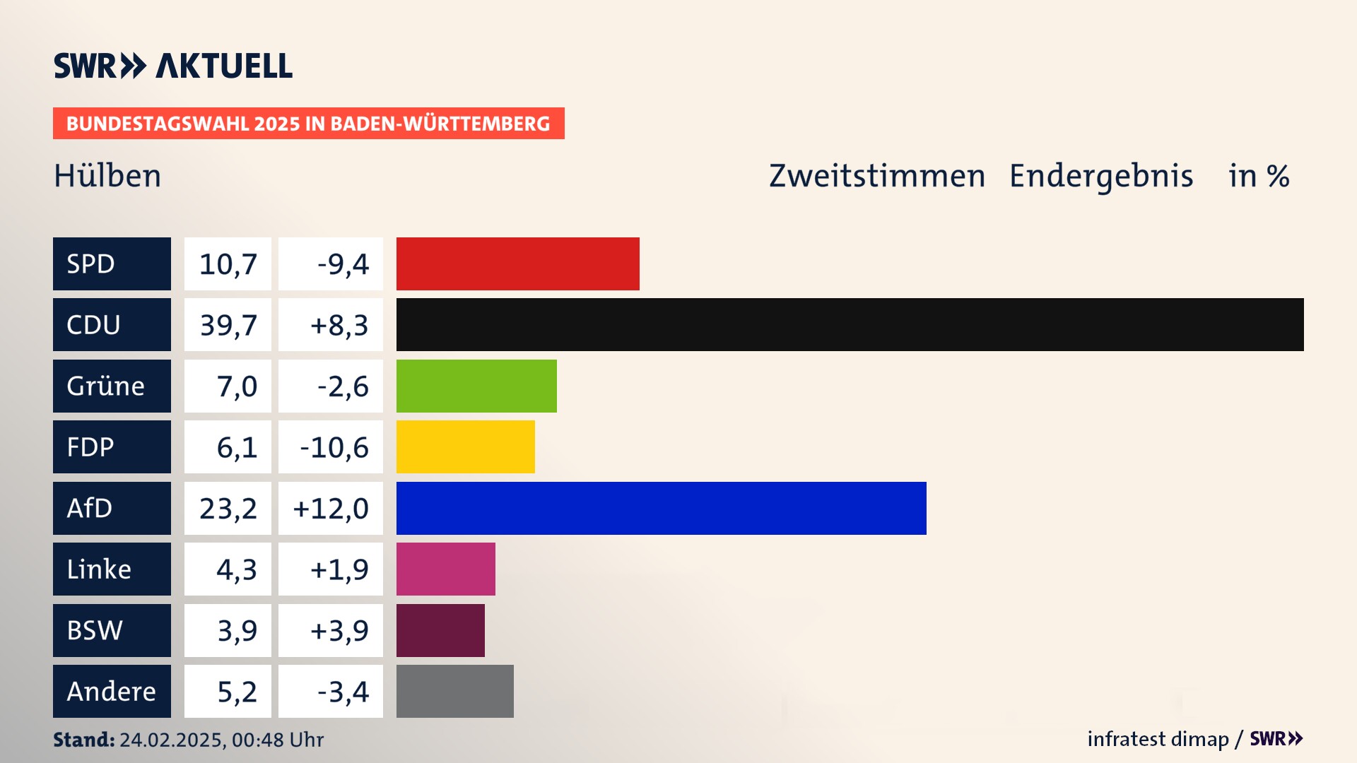 Bundestagswahl 2025 Endergebnis Zweitstimme für Hülben. In Hülben erzielt die SPD 10,7 Prozent der gültigen  Stimmen. Die CDU landet bei 39,7 Prozent. Die Grünen erreichen 7,0 Prozent. Die FDP kommt auf 6,1 Prozent. Die AfD landet bei 23,2 Prozent. Die Linke erreicht 4,3 Prozent. Die 2021 nicht angetretene Partei BSW bekommt 3,9 Prozent.