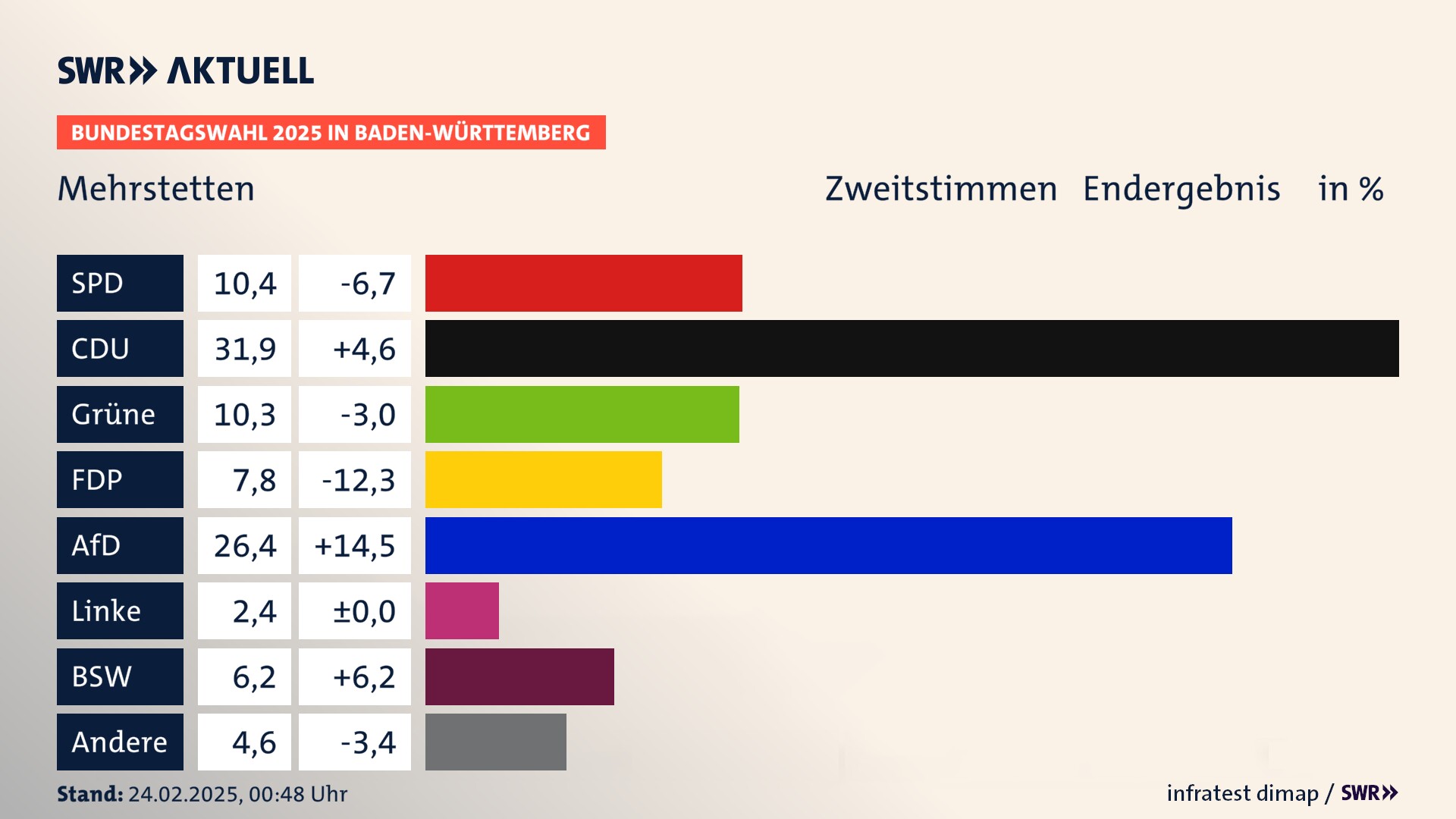 Bundestagswahl 2025 Endergebnis Zweitstimme für Mehrstetten. In Mehrstetten erzielt die SPD 10,4 Prozent der gültigen  Stimmen. Die CDU landet bei 31,9 Prozent. Die Grünen erreichen 10,3 Prozent. Die FDP kommt auf 7,8 Prozent. Die AfD landet bei 26,4 Prozent. Die Linke erreicht 2,4 Prozent. Die 2021 nicht angetretene Partei BSW bekommt 6,2 Prozent.
