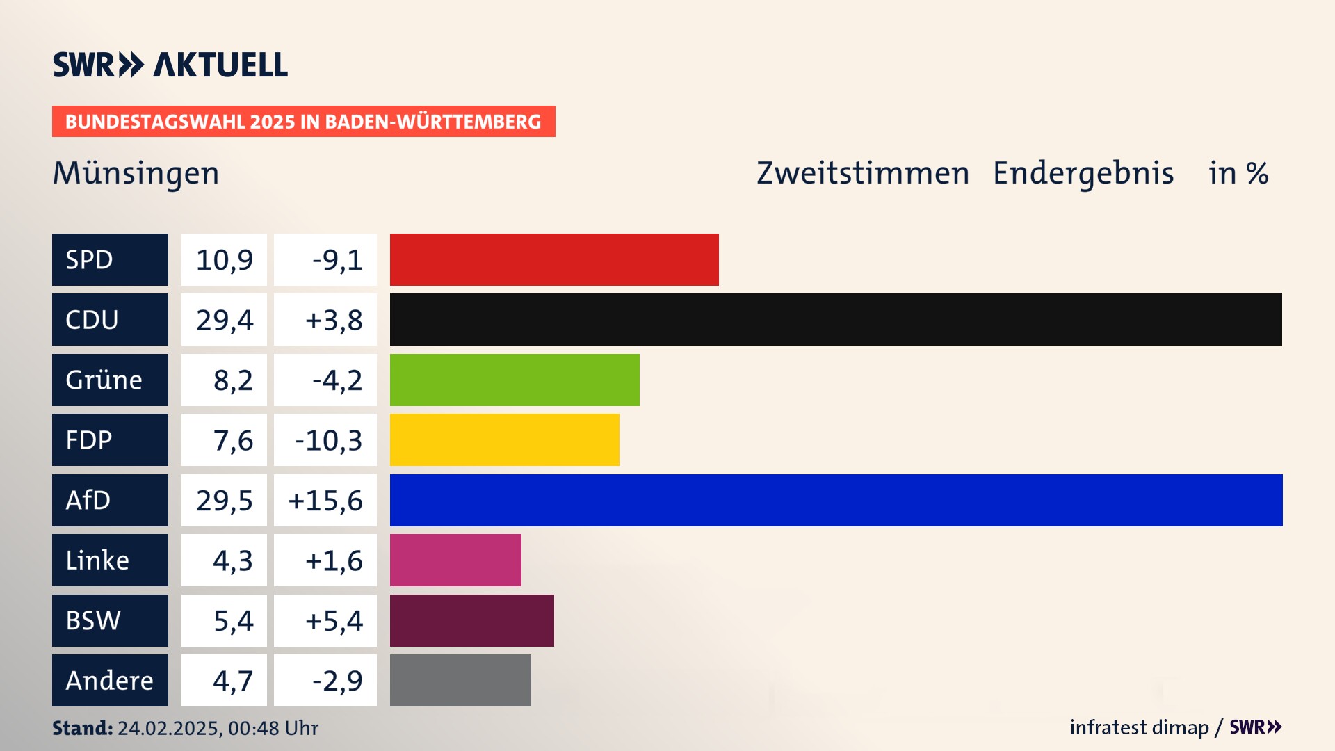 Bundestagswahl 2025 Endergebnis Zweitstimme für Münsingen. In Münsingen, Stadt erzielt die SPD 10,9 Prozent der gültigen  Stimmen. Die CDU landet bei 29,4 Prozent. Die Grünen erreichen 8,2 Prozent. Die FDP kommt auf 7,6 Prozent. Die AfD landet bei 29,5 Prozent. Die Linke erreicht 4,3 Prozent. Die 2021 nicht angetretene Partei BSW bekommt 5,4 Prozent.