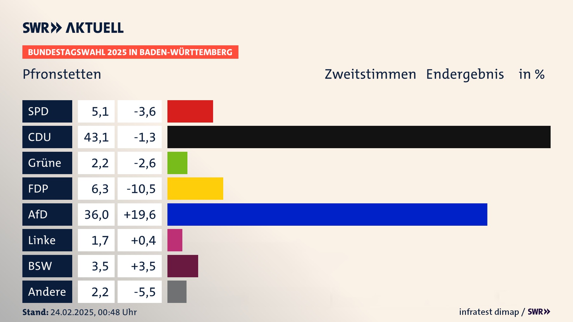 Bundestagswahl 2025 Endergebnis Zweitstimme für Pfronstetten. In Pfronstetten erzielt die SPD 5,1 Prozent der gültigen  Stimmen. Die CDU landet bei 43,1 Prozent. Die Grünen erreichen 2,2 Prozent. Die FDP kommt auf 6,3 Prozent. Die AfD landet bei 36,0 Prozent. Die Linke erreicht 1,7 Prozent. Die 2021 nicht angetretene Partei BSW bekommt 3,5 Prozent.