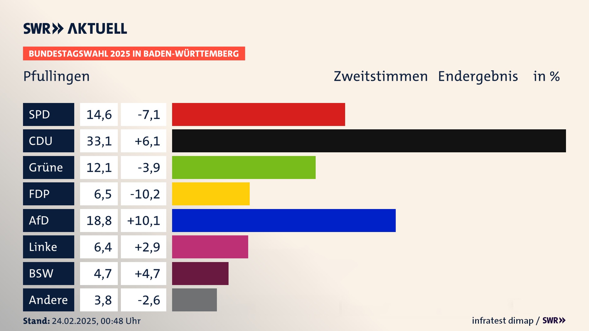 Bundestagswahl 2025 Endergebnis Zweitstimme für Pfullingen. In Pfullingen, Stadt erzielt die SPD 14,6 Prozent der gültigen  Stimmen. Die CDU landet bei 33,1 Prozent. Die Grünen erreichen 12,1 Prozent. Die FDP kommt auf 6,5 Prozent. Die AfD landet bei 18,8 Prozent. Die Linke erreicht 6,4 Prozent. Die 2021 nicht angetretene Partei BSW bekommt 4,7 Prozent.