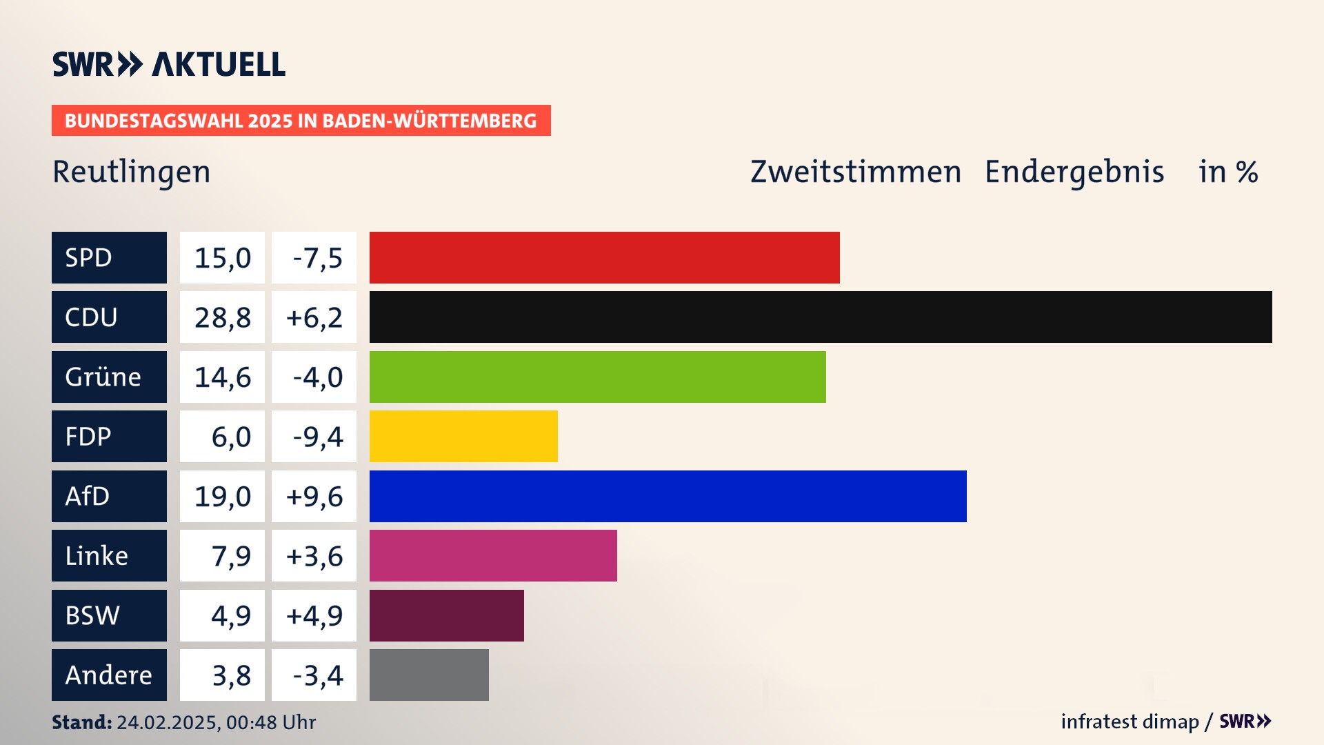 Bundestagswahl 2025 Endergebnis Zweitstimme für Reutlingen. In Reutlingen, Stadt erzielt die SPD 15,0 Prozent der gültigen  Stimmen. Die CDU landet bei 28,8 Prozent. Die Grünen erreichen 14,6 Prozent. Die FDP kommt auf 6,0 Prozent. Die AfD landet bei 19,0 Prozent. Die Linke erreicht 7,9 Prozent. Die 2021 nicht angetretene Partei BSW bekommt 4,9 Prozent.