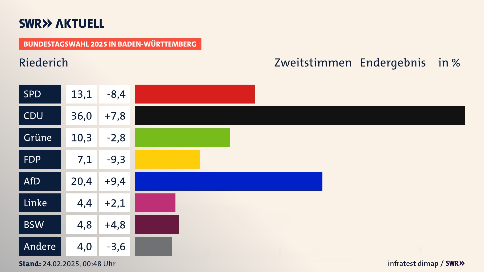 Bundestagswahl 2025 Endergebnis Zweitstimme für Riederich. In Riederich erzielt die SPD 13,1 Prozent der gültigen  Stimmen. Die CDU landet bei 36,0 Prozent. Die Grünen erreichen 10,3 Prozent. Die FDP kommt auf 7,1 Prozent. Die AfD landet bei 20,4 Prozent. Die Linke erreicht 4,4 Prozent. Die 2021 nicht angetretene Partei BSW bekommt 4,8 Prozent.
