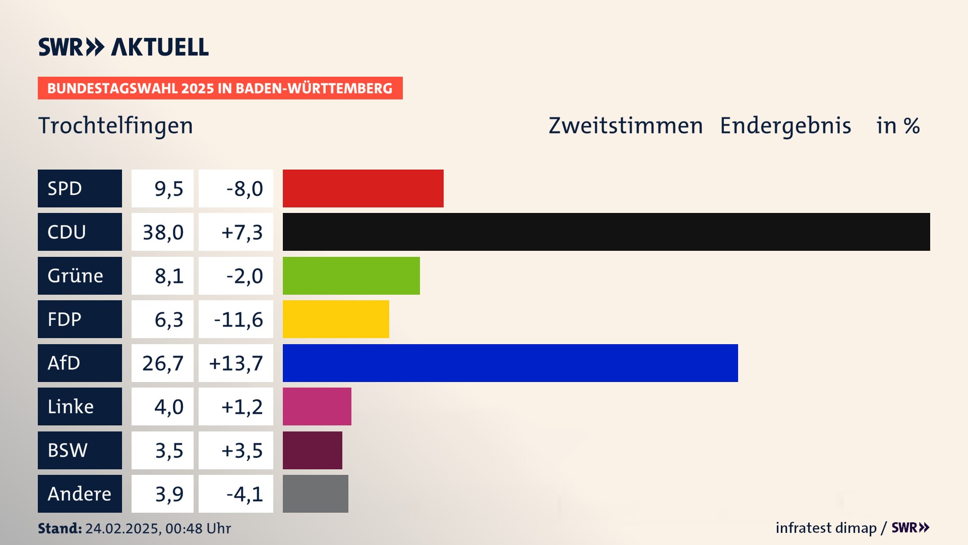 Bundestagswahl 2025 Endergebnis Zweitstimme für Trochtelfingen. In Trochtelfingen, Stadt erzielt die SPD 9,5 Prozent der gültigen  Stimmen. Die CDU landet bei 38,0 Prozent. Die Grünen erreichen 8,1 Prozent. Die FDP kommt auf 6,3 Prozent. Die AfD landet bei 26,7 Prozent. Die Linke erreicht 4,0 Prozent. Die 2021 nicht angetretene Partei BSW bekommt 3,5 Prozent.