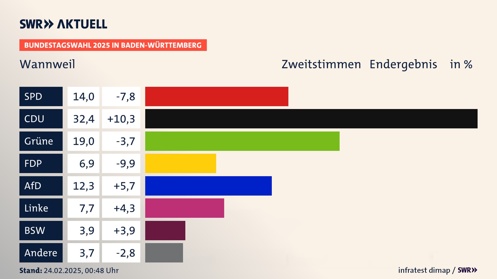Bundestagswahl 2025 Endergebnis Zweitstimme für Wannweil. In Wannweil erzielt die SPD 14,0 Prozent der gültigen  Stimmen. Die CDU landet bei 32,4 Prozent. Die Grünen erreichen 19,0 Prozent. Die FDP kommt auf 6,9 Prozent. Die AfD landet bei 12,3 Prozent. Die Linke erreicht 7,7 Prozent. Die 2021 nicht angetretene Partei BSW bekommt 3,9 Prozent.