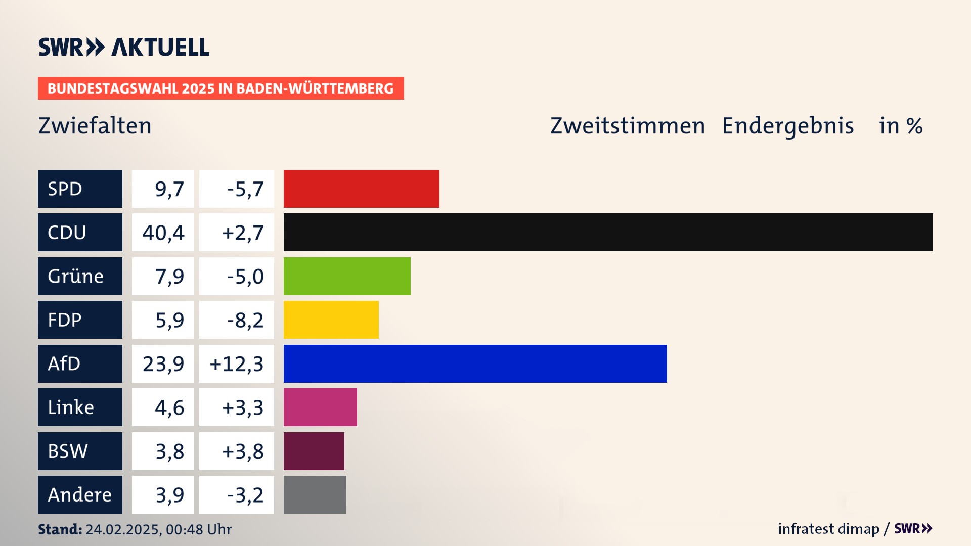 Bundestagswahl 2025 Endergebnis Zweitstimme für Zwiefalten. In Zwiefalten erzielt die SPD 9,7 Prozent der gültigen  Stimmen. Die CDU landet bei 40,4 Prozent. Die Grünen erreichen 7,9 Prozent. Die FDP kommt auf 5,9 Prozent. Die AfD landet bei 23,9 Prozent. Die Linke erreicht 4,6 Prozent. Die 2021 nicht angetretene Partei BSW bekommt 3,8 Prozent.