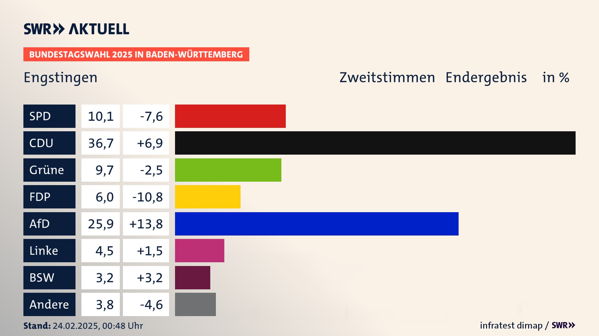 Bundestagswahl 2025 Endergebnis Zweitstimme für Engstingen. In Engstingen erzielt die SPD 10,1 Prozent der gültigen  Stimmen. Die CDU landet bei 36,7 Prozent. Die Grünen erreichen 9,7 Prozent. Die FDP kommt auf 6,0 Prozent. Die AfD landet bei 25,9 Prozent. Die Linke erreicht 4,5 Prozent. Die 2021 nicht angetretene Partei BSW bekommt 3,2 Prozent.