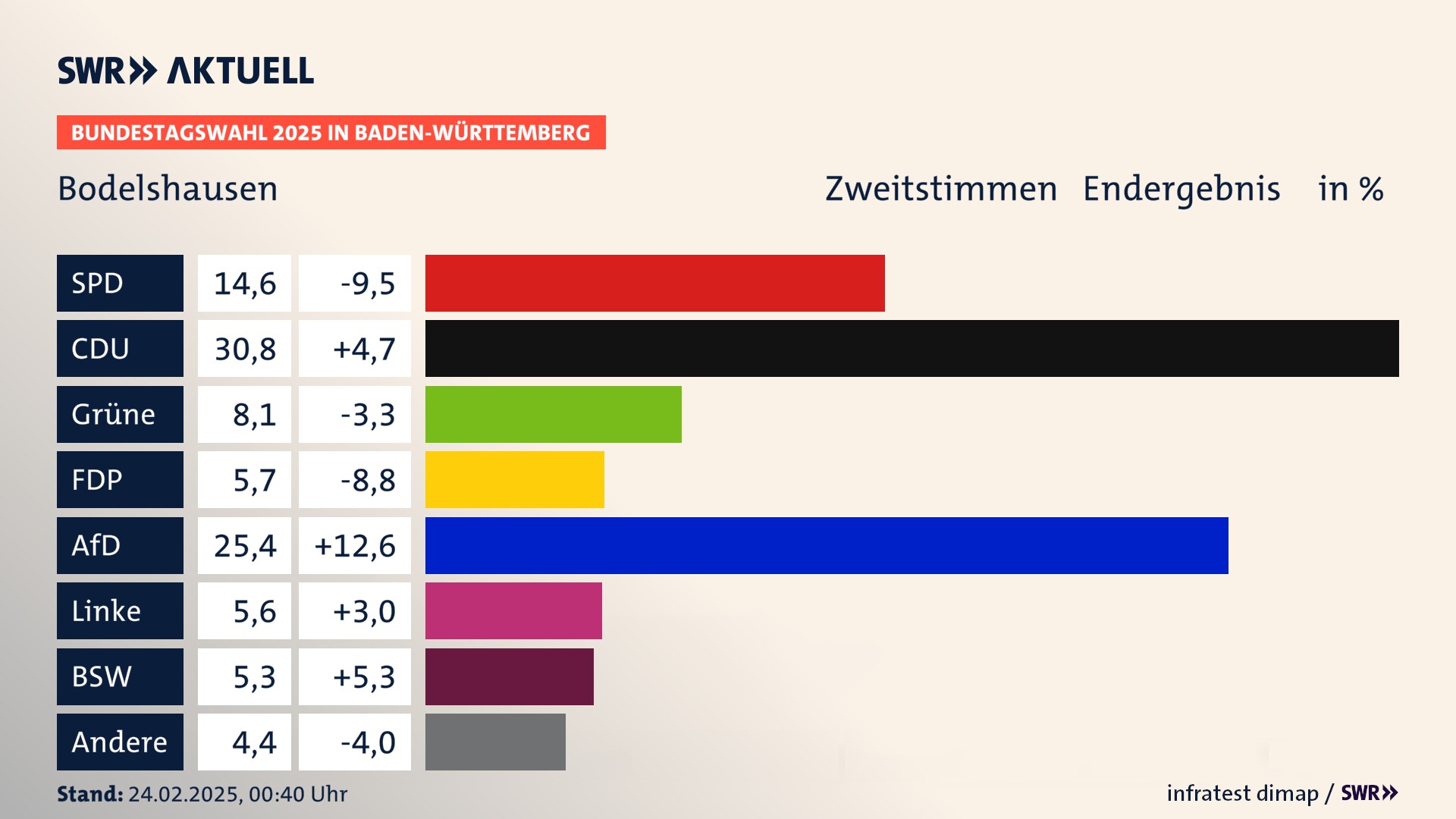 Bundestagswahl 2025 Endergebnis Zweitstimme für Bodelshausen. In Bodelshausen erzielt die SPD 14,6 Prozent der gültigen  Stimmen. Die CDU landet bei 30,8 Prozent. Die Grünen erreichen 8,1 Prozent. Die FDP kommt auf 5,7 Prozent. Die AfD landet bei 25,4 Prozent. Die Linke erreicht 5,6 Prozent. Die 2021 nicht angetretene Partei BSW bekommt 5,3 Prozent.