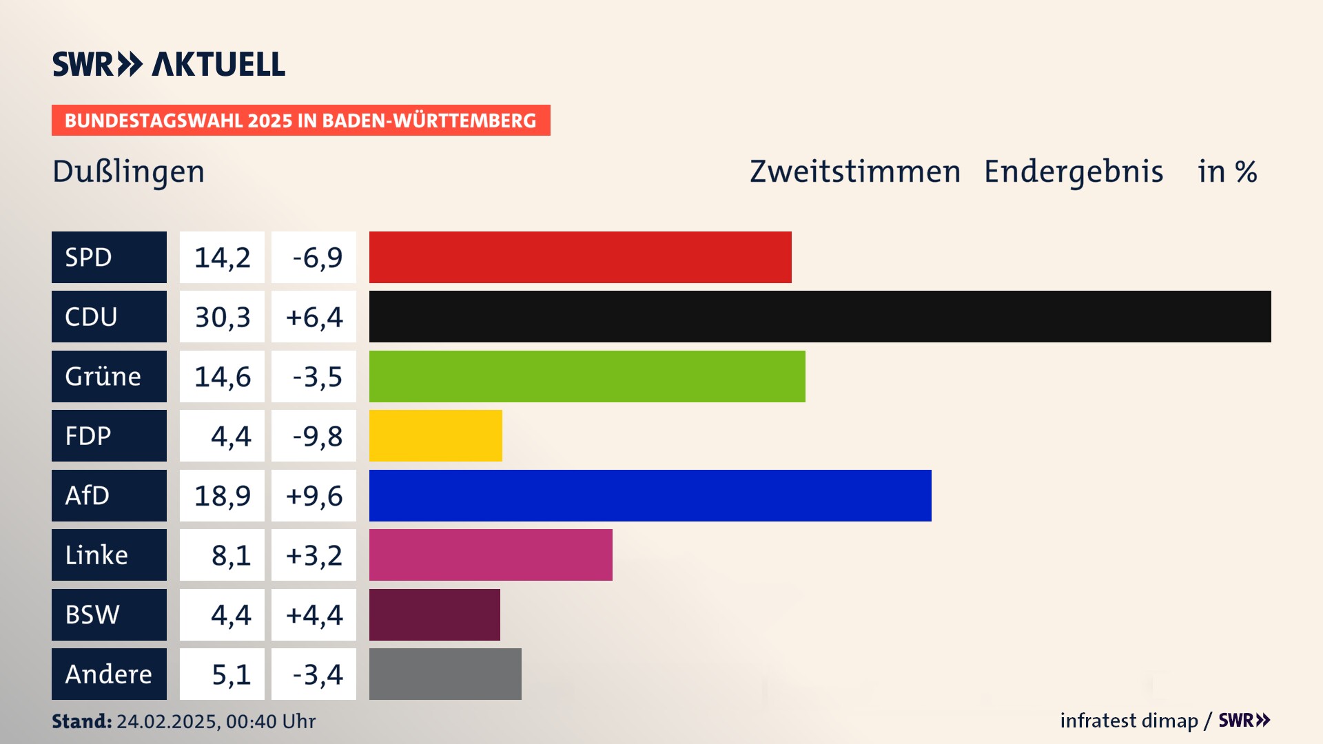 Bundestagswahl 2025 Endergebnis Zweitstimme für Dußlingen. In Dußlingen erzielt die SPD 14,2 Prozent der gültigen  Stimmen. Die CDU landet bei 30,3 Prozent. Die Grünen erreichen 14,6 Prozent. Die FDP kommt auf 4,4 Prozent. Die AfD landet bei 18,9 Prozent. Die Linke erreicht 8,1 Prozent. Die 2021 nicht angetretene Partei BSW bekommt 4,4 Prozent.
