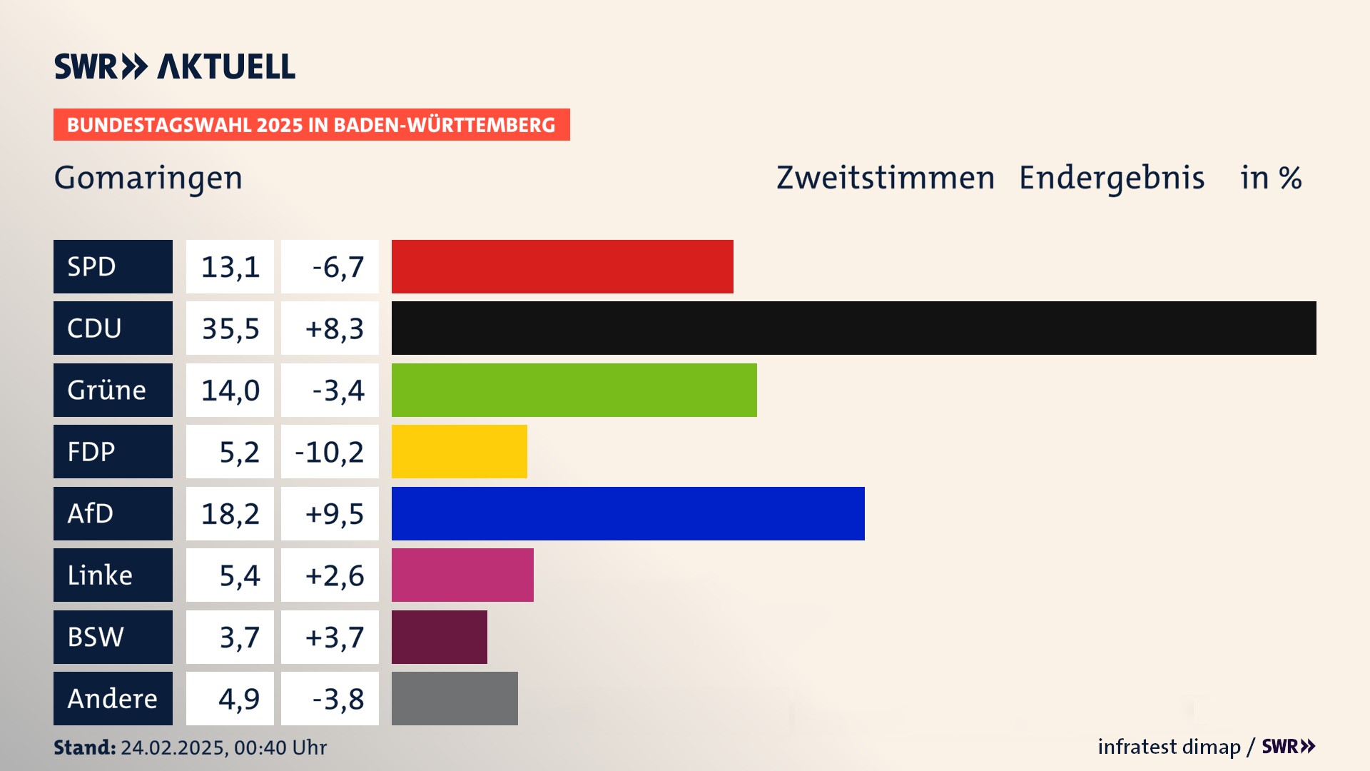 Bundestagswahl 2025 Endergebnis Zweitstimme für Gomaringen. In Gomaringen erzielt die SPD 13,1 Prozent der gültigen  Stimmen. Die CDU landet bei 35,5 Prozent. Die Grünen erreichen 14,0 Prozent. Die FDP kommt auf 5,2 Prozent. Die AfD landet bei 18,2 Prozent. Die Linke erreicht 5,4 Prozent. Die 2021 nicht angetretene Partei BSW bekommt 3,7 Prozent.