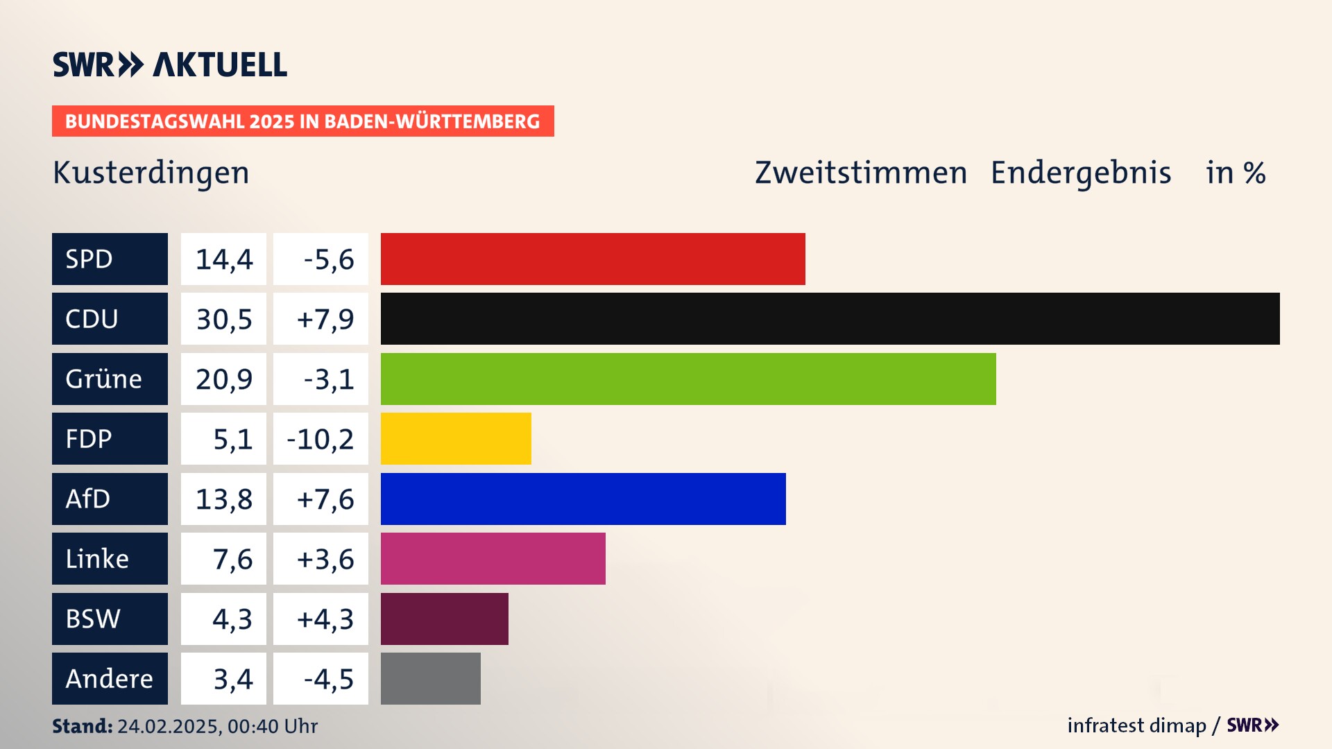 Bundestagswahl 2025 Endergebnis Zweitstimme für Kusterdingen. In Kusterdingen erzielt die SPD 14,4 Prozent der gültigen  Stimmen. Die CDU landet bei 30,5 Prozent. Die Grünen erreichen 20,9 Prozent. Die FDP kommt auf 5,1 Prozent. Die AfD landet bei 13,8 Prozent. Die Linke erreicht 7,6 Prozent. Die 2021 nicht angetretene Partei BSW bekommt 4,3 Prozent.