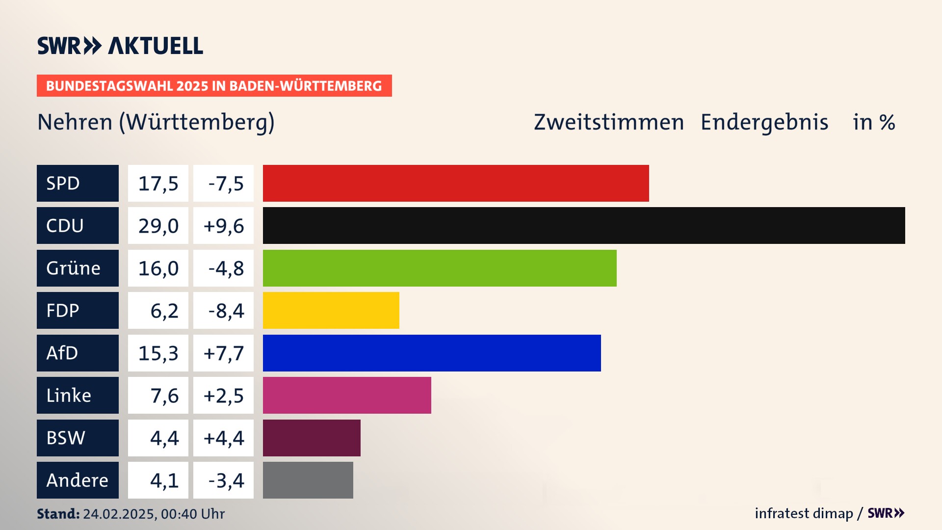 Bundestagswahl 2025 Endergebnis Zweitstimme für Nehren (Württemberg). In Nehren erzielt die SPD 17,5 Prozent der gültigen  Stimmen. Die CDU landet bei 29,0 Prozent. Die Grünen erreichen 16,0 Prozent. Die FDP kommt auf 6,2 Prozent. Die AfD landet bei 15,3 Prozent. Die Linke erreicht 7,6 Prozent. Die 2021 nicht angetretene Partei BSW bekommt 4,4 Prozent.