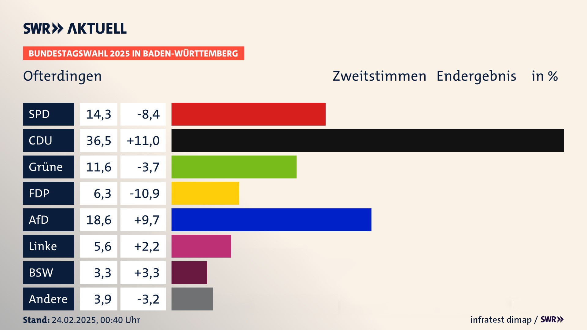 Bundestagswahl 2025 Endergebnis Zweitstimme für Ofterdingen. In Ofterdingen erzielt die SPD 14,3 Prozent der gültigen  Stimmen. Die CDU landet bei 36,5 Prozent. Die Grünen erreichen 11,6 Prozent. Die FDP kommt auf 6,3 Prozent. Die AfD landet bei 18,6 Prozent. Die Linke erreicht 5,6 Prozent. Die 2021 nicht angetretene Partei BSW bekommt 3,3 Prozent.