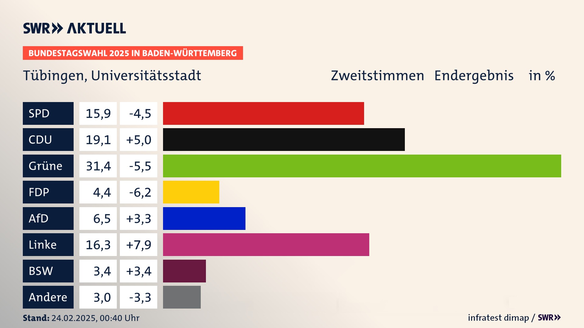 Bundestagswahl 2025 Endergebnis Zweitstimme für Tübingen. In Tübingen, Universitätsstadt erzielt die SPD 15,9 Prozent der gültigen  Stimmen. Die CDU landet bei 19,1 Prozent. Die Grünen erreichen 31,4 Prozent. Die FDP kommt auf 4,4 Prozent. Die AfD landet bei 6,5 Prozent. Die Linke erreicht 16,3 Prozent. Die 2021 nicht angetretene Partei BSW bekommt 3,4 Prozent.
