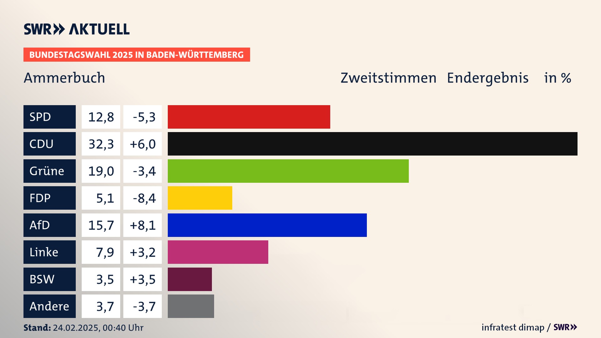 Bundestagswahl 2025 Endergebnis Zweitstimme für Ammerbuch. In Ammerbuch erzielt die SPD 12,8 Prozent der gültigen  Stimmen. Die CDU landet bei 32,3 Prozent. Die Grünen erreichen 19,0 Prozent. Die FDP kommt auf 5,1 Prozent. Die AfD landet bei 15,7 Prozent. Die Linke erreicht 7,9 Prozent. Die 2021 nicht angetretene Partei BSW bekommt 3,5 Prozent.