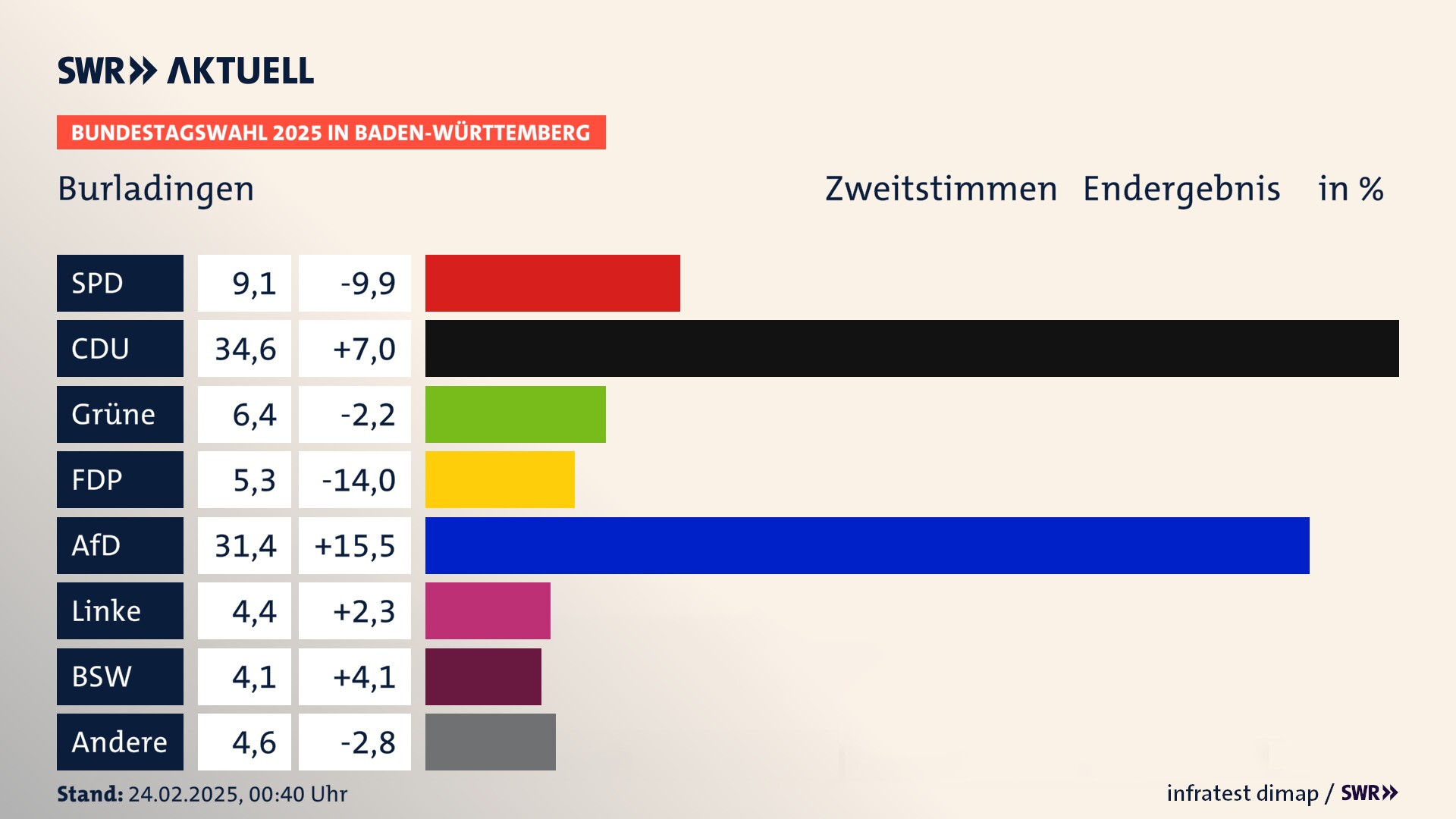 Bundestagswahl 2025 Endergebnis Zweitstimme für Burladingen. In Burladingen, Stadt erzielt die SPD 9,1 Prozent der gültigen  Stimmen. Die CDU landet bei 34,6 Prozent. Die Grünen erreichen 6,4 Prozent. Die FDP kommt auf 5,3 Prozent. Die AfD landet bei 31,4 Prozent. Die Linke erreicht 4,4 Prozent. Die 2021 nicht angetretene Partei BSW bekommt 4,1 Prozent.