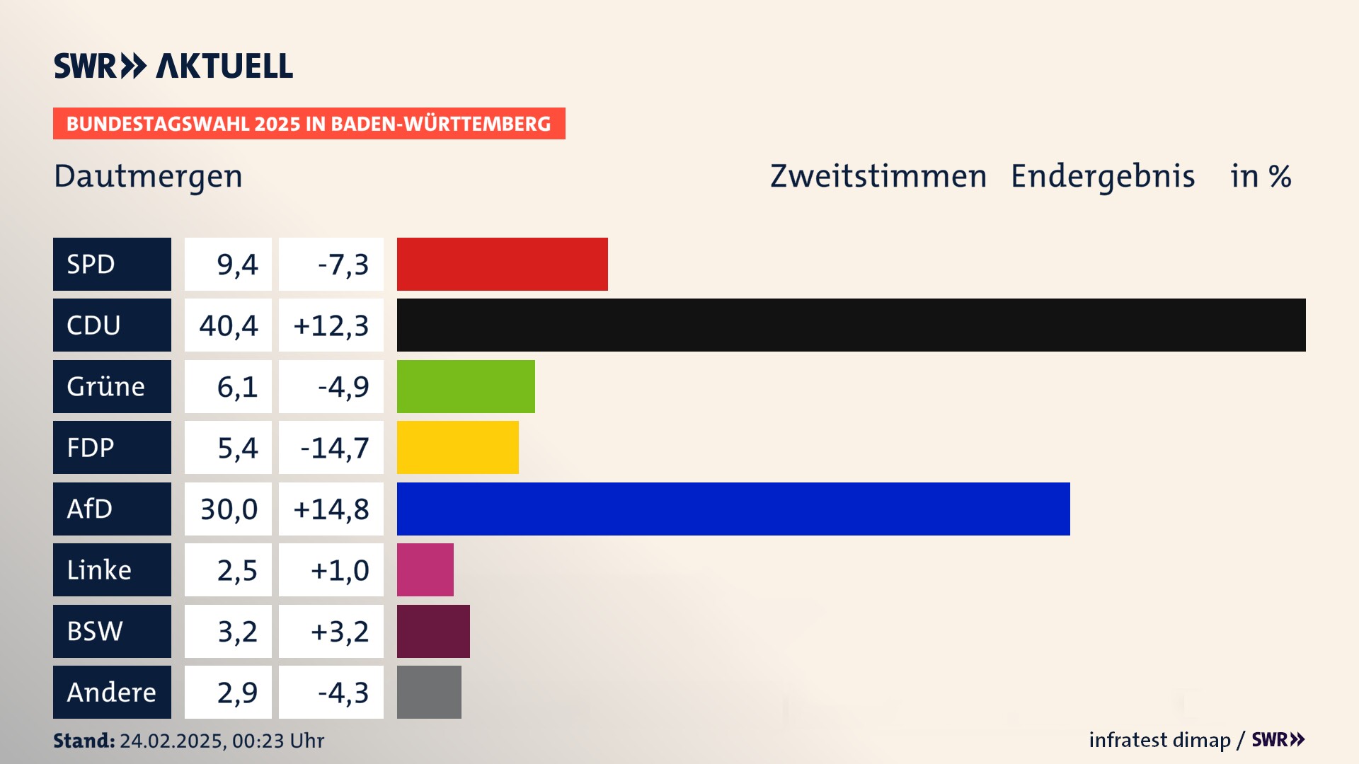 Bundestagswahl 2025 Endergebnis Zweitstimme für Dautmergen. In Dautmergen erzielt die SPD 9,4 Prozent der gültigen  Stimmen. Die CDU landet bei 40,4 Prozent. Die Grünen erreichen 6,1 Prozent. Die FDP kommt auf 5,4 Prozent. Die AfD landet bei 30,0 Prozent. Die Linke erreicht 2,5 Prozent. Die 2021 nicht angetretene Partei BSW bekommt 3,2 Prozent.
