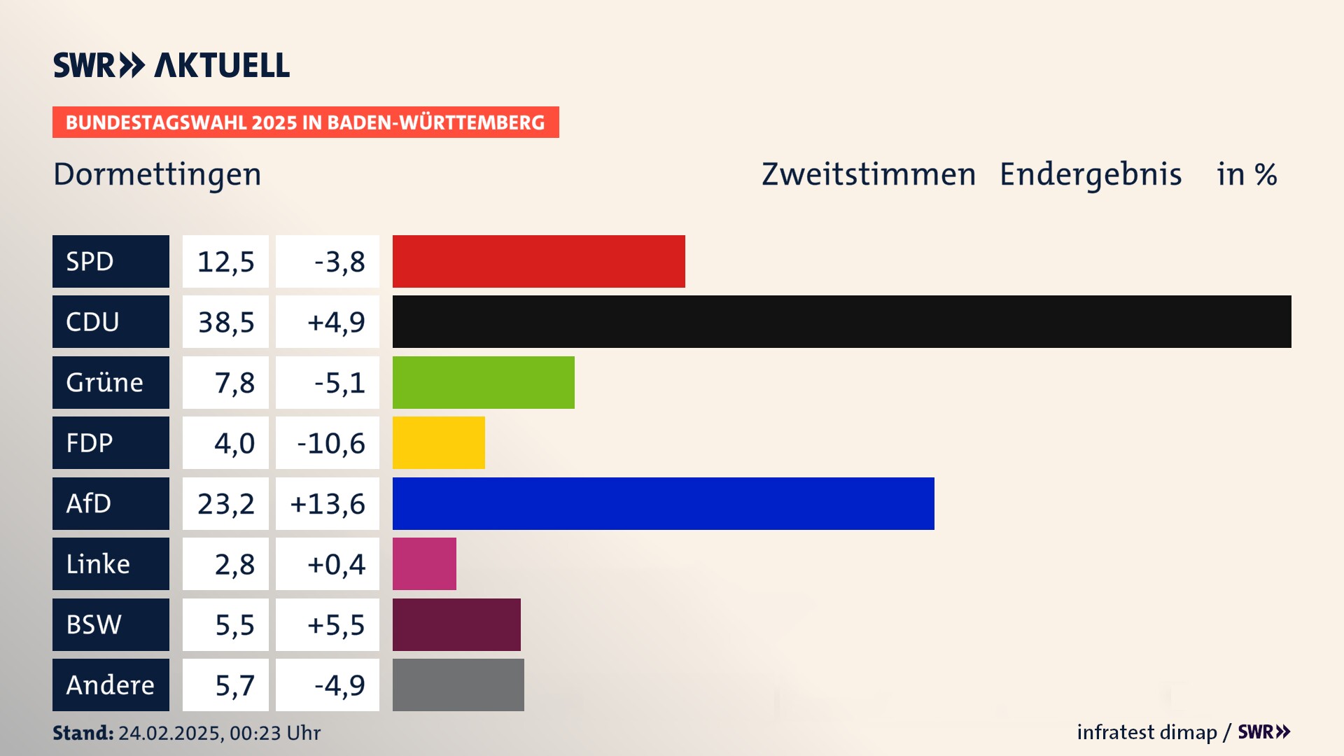 Bundestagswahl 2025 Endergebnis Zweitstimme für Dormettingen. In Dormettingen erzielt die SPD 12,5 Prozent der gültigen  Stimmen. Die CDU landet bei 38,5 Prozent. Die Grünen erreichen 7,8 Prozent. Die FDP kommt auf 4,0 Prozent. Die AfD landet bei 23,2 Prozent. Die Linke erreicht 2,8 Prozent. Die 2021 nicht angetretene Partei BSW bekommt 5,5 Prozent.