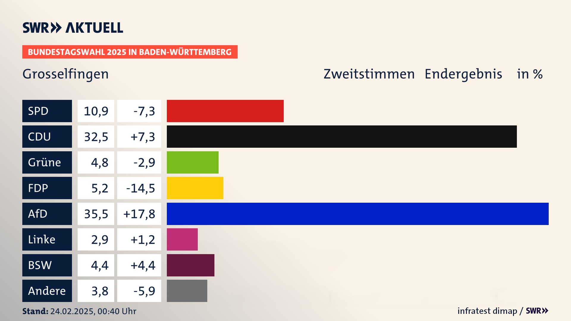 Bundestagswahl 2025 Endergebnis Zweitstimme für Grosselfingen. In Grosselfingen erzielt die SPD 10,9 Prozent der gültigen  Stimmen. Die CDU landet bei 32,5 Prozent. Die Grünen erreichen 4,8 Prozent. Die FDP kommt auf 5,2 Prozent. Die AfD landet bei 35,5 Prozent. Die Linke erreicht 2,9 Prozent. Die 2021 nicht angetretene Partei BSW bekommt 4,4 Prozent.