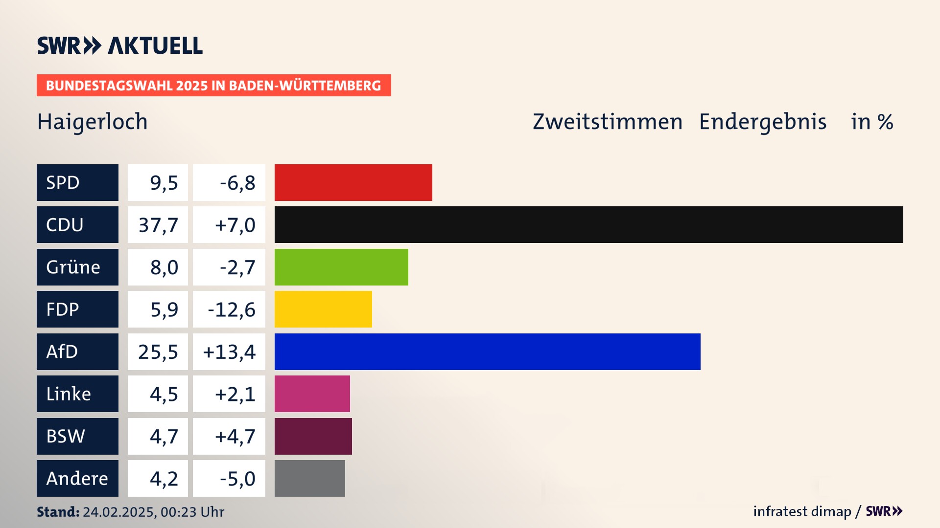 Bundestagswahl 2025 Endergebnis Zweitstimme für Haigerloch. In Haigerloch, Stadt erzielt die SPD 9,5 Prozent der gültigen  Stimmen. Die CDU landet bei 37,7 Prozent. Die Grünen erreichen 8,0 Prozent. Die FDP kommt auf 5,9 Prozent. Die AfD landet bei 25,5 Prozent. Die Linke erreicht 4,5 Prozent. Die 2021 nicht angetretene Partei BSW bekommt 4,7 Prozent.