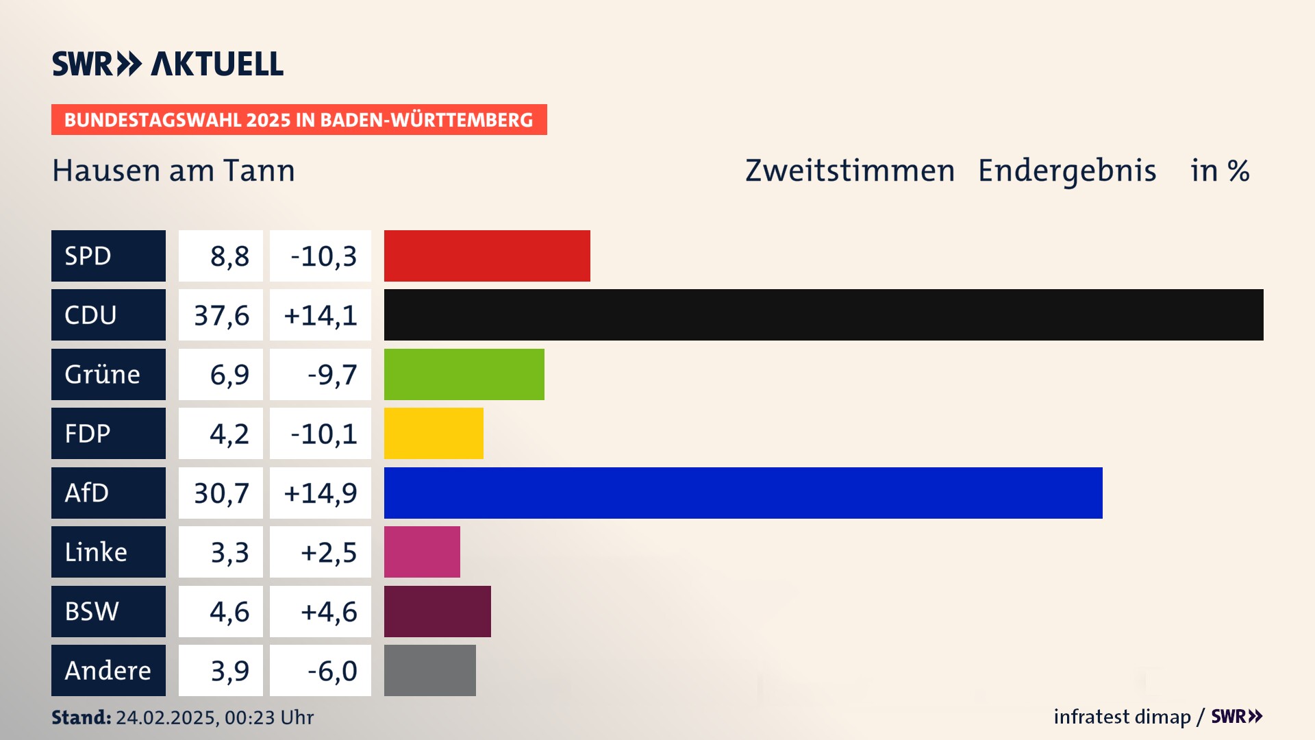 Bundestagswahl 2025 Endergebnis Zweitstimme für Hausen am Tann. In Hausen am Tann erzielt die SPD 8,8 Prozent der gültigen  Stimmen. Die CDU landet bei 37,6 Prozent. Die Grünen erreichen 6,9 Prozent. Die FDP kommt auf 4,2 Prozent. Die AfD landet bei 30,7 Prozent. Die Linke erreicht 3,3 Prozent. Die 2021 nicht angetretene Partei BSW bekommt 4,6 Prozent.