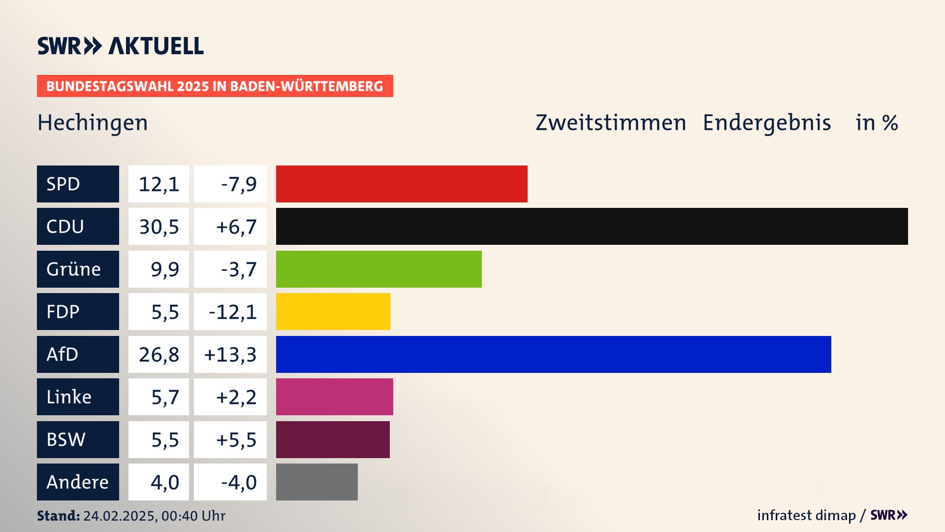 Bundestagswahl 2025 Endergebnis Zweitstimme für Hechingen. In Hechingen, Stadt erzielt die SPD 12,1 Prozent der gültigen  Stimmen. Die CDU landet bei 30,5 Prozent. Die Grünen erreichen 9,9 Prozent. Die FDP kommt auf 5,5 Prozent. Die AfD landet bei 26,8 Prozent. Die Linke erreicht 5,7 Prozent. Die 2021 nicht angetretene Partei BSW bekommt 5,5 Prozent.