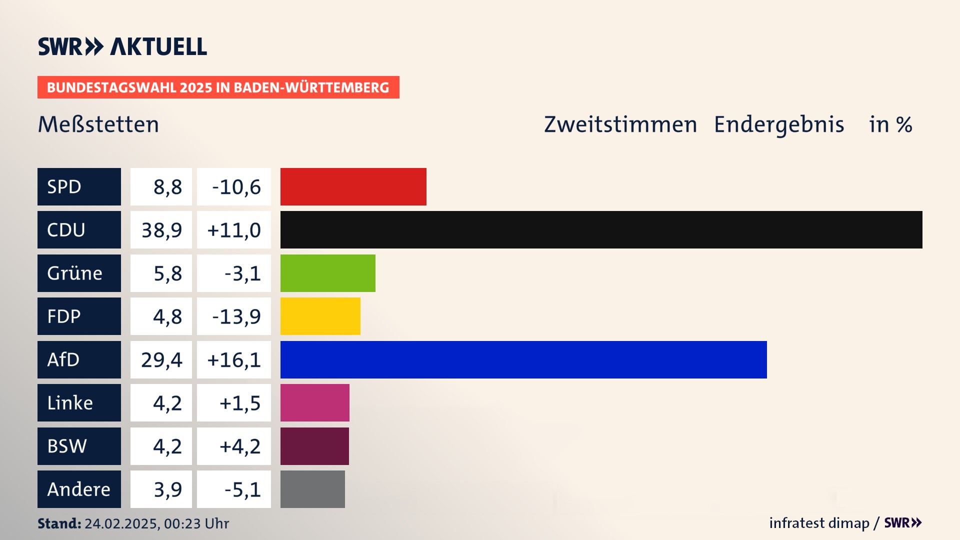 Bundestagswahl 2025 Endergebnis Zweitstimme für Meßstetten. In Meßstetten, Stadt erzielt die SPD 8,8 Prozent der gültigen  Stimmen. Die CDU landet bei 38,9 Prozent. Die Grünen erreichen 5,8 Prozent. Die FDP kommt auf 4,8 Prozent. Die AfD landet bei 29,4 Prozent. Die Linke erreicht 4,2 Prozent. Die 2021 nicht angetretene Partei BSW bekommt 4,2 Prozent.