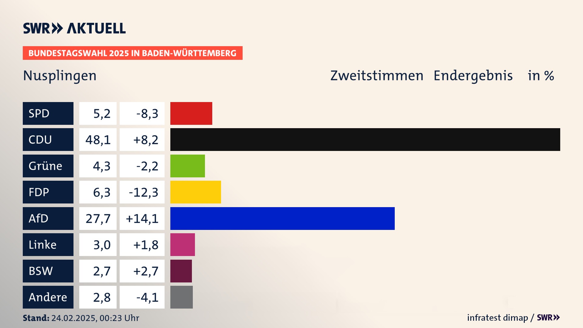 Bundestagswahl 2025 Endergebnis Zweitstimme für Nusplingen. In Nusplingen erzielt die SPD 5,2 Prozent der gültigen  Stimmen. Die CDU landet bei 48,1 Prozent. Die Grünen erreichen 4,3 Prozent. Die FDP kommt auf 6,3 Prozent. Die AfD landet bei 27,7 Prozent. Die Linke erreicht 3,0 Prozent. Die 2021 nicht angetretene Partei BSW bekommt 2,7 Prozent.