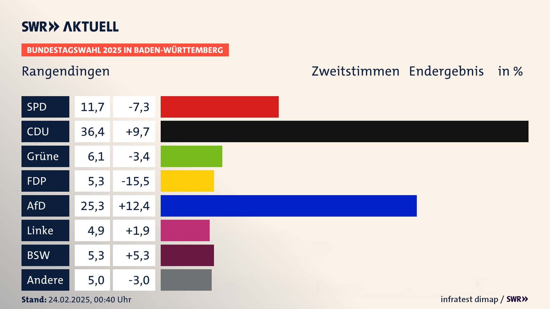 Bundestagswahl 2025 Endergebnis Zweitstimme für Rangendingen. In Rangendingen erzielt die SPD 11,7 Prozent der gültigen  Stimmen. Die CDU landet bei 36,4 Prozent. Die Grünen erreichen 6,1 Prozent. Die FDP kommt auf 5,3 Prozent. Die AfD landet bei 25,3 Prozent. Die Linke erreicht 4,9 Prozent. Die 2021 nicht angetretene Partei BSW bekommt 5,3 Prozent.
