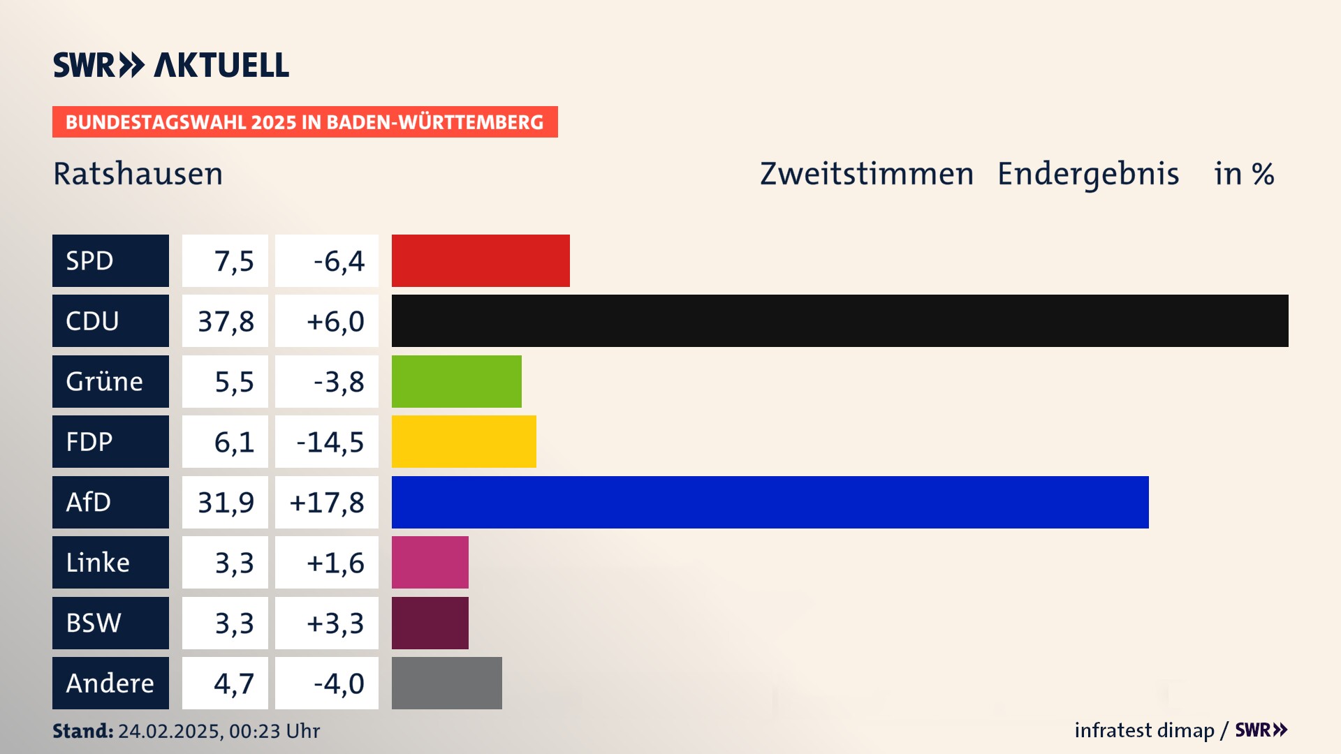 Bundestagswahl 2025 Endergebnis Zweitstimme für Ratshausen. In Ratshausen erzielt die SPD 7,5 Prozent der gültigen  Stimmen. Die CDU landet bei 37,8 Prozent. Die Grünen erreichen 5,5 Prozent. Die FDP kommt auf 6,1 Prozent. Die AfD landet bei 31,9 Prozent. Die Linke erreicht 3,3 Prozent. Die 2021 nicht angetretene Partei BSW bekommt 3,3 Prozent.