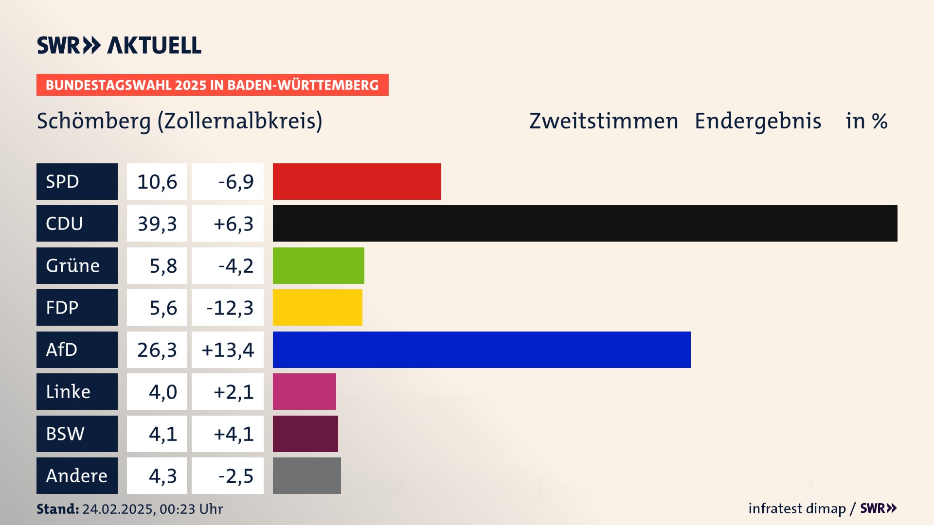Bundestagswahl 2025 Endergebnis Zweitstimme für Schömberg (Zollernalbkreis). In Schömberg, Stadt erzielt die SPD 10,6 Prozent der gültigen  Stimmen. Die CDU landet bei 39,3 Prozent. Die Grünen erreichen 5,8 Prozent. Die FDP kommt auf 5,6 Prozent. Die AfD landet bei 26,3 Prozent. Die Linke erreicht 4,0 Prozent. Die 2021 nicht angetretene Partei BSW bekommt 4,1 Prozent.