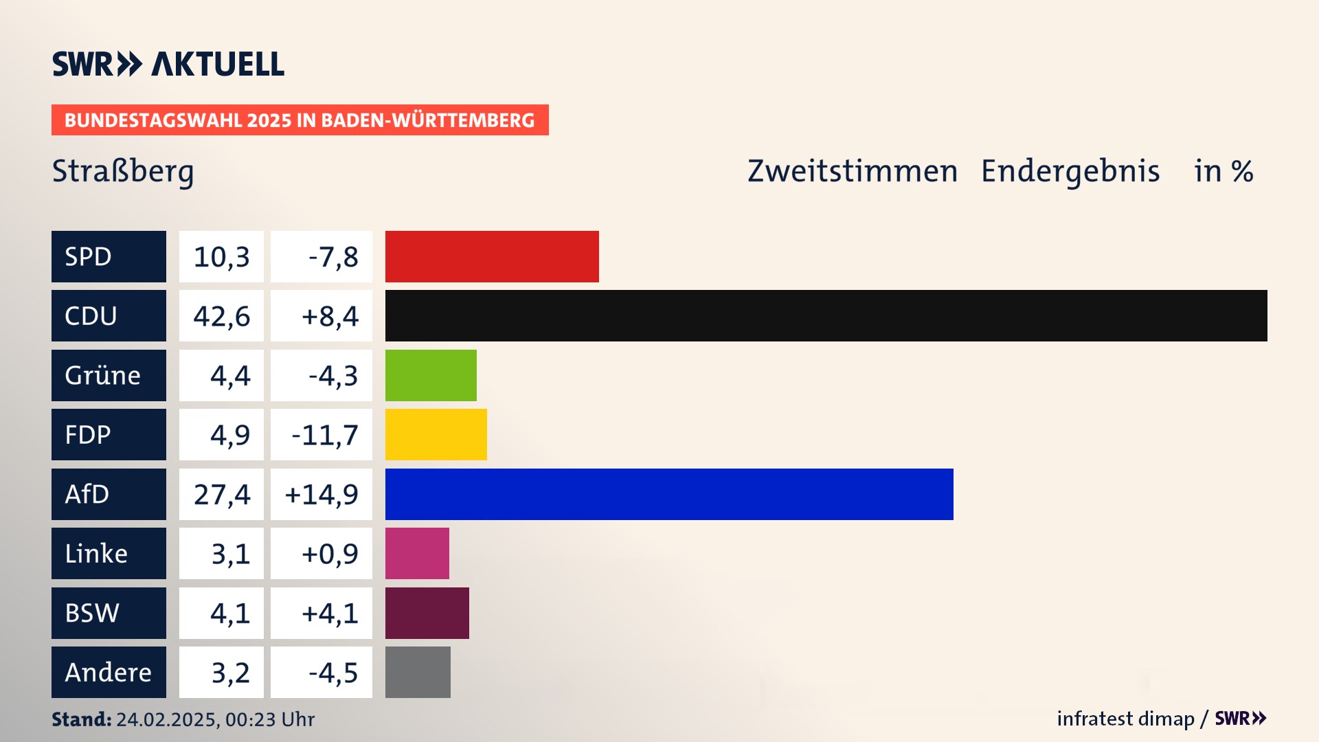 Bundestagswahl 2025 Endergebnis Zweitstimme für Straßberg. In Straßberg erzielt die SPD 10,3 Prozent der gültigen  Stimmen. Die CDU landet bei 42,6 Prozent. Die Grünen erreichen 4,4 Prozent. Die FDP kommt auf 4,9 Prozent. Die AfD landet bei 27,4 Prozent. Die Linke erreicht 3,1 Prozent. Die 2021 nicht angetretene Partei BSW bekommt 4,1 Prozent.