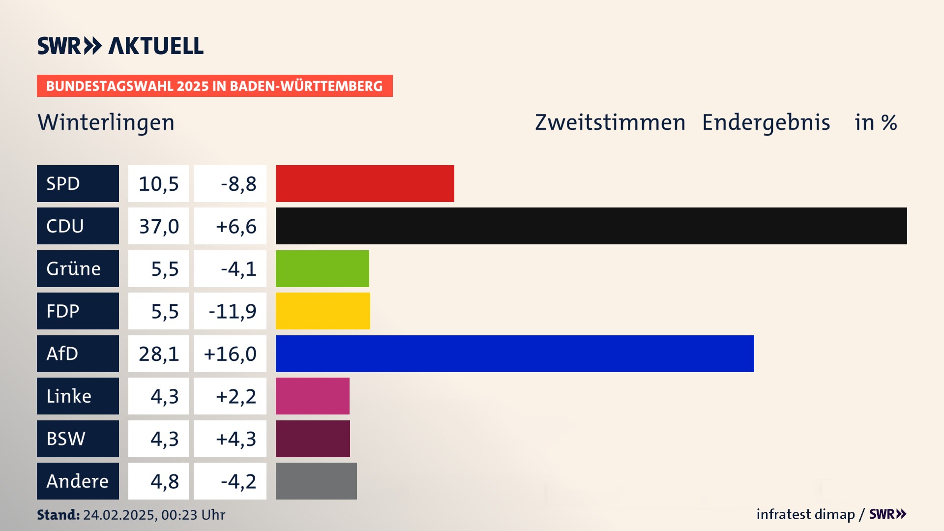 Bundestagswahl 2025 Endergebnis Zweitstimme für Winterlingen. In Winterlingen erzielt die SPD 10,5 Prozent der gültigen  Stimmen. Die CDU landet bei 37,0 Prozent. Die Grünen erreichen 5,5 Prozent. Die FDP kommt auf 5,5 Prozent. Die AfD landet bei 28,1 Prozent. Die Linke erreicht 4,3 Prozent. Die 2021 nicht angetretene Partei BSW bekommt 4,3 Prozent.